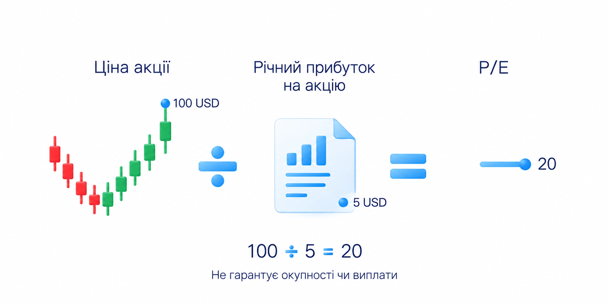 Навчальний P/E: ціна 100 USD поділена на річний прибуток на акцію 5 USD дорівнює 20; це не гарантія окупності чи виплати