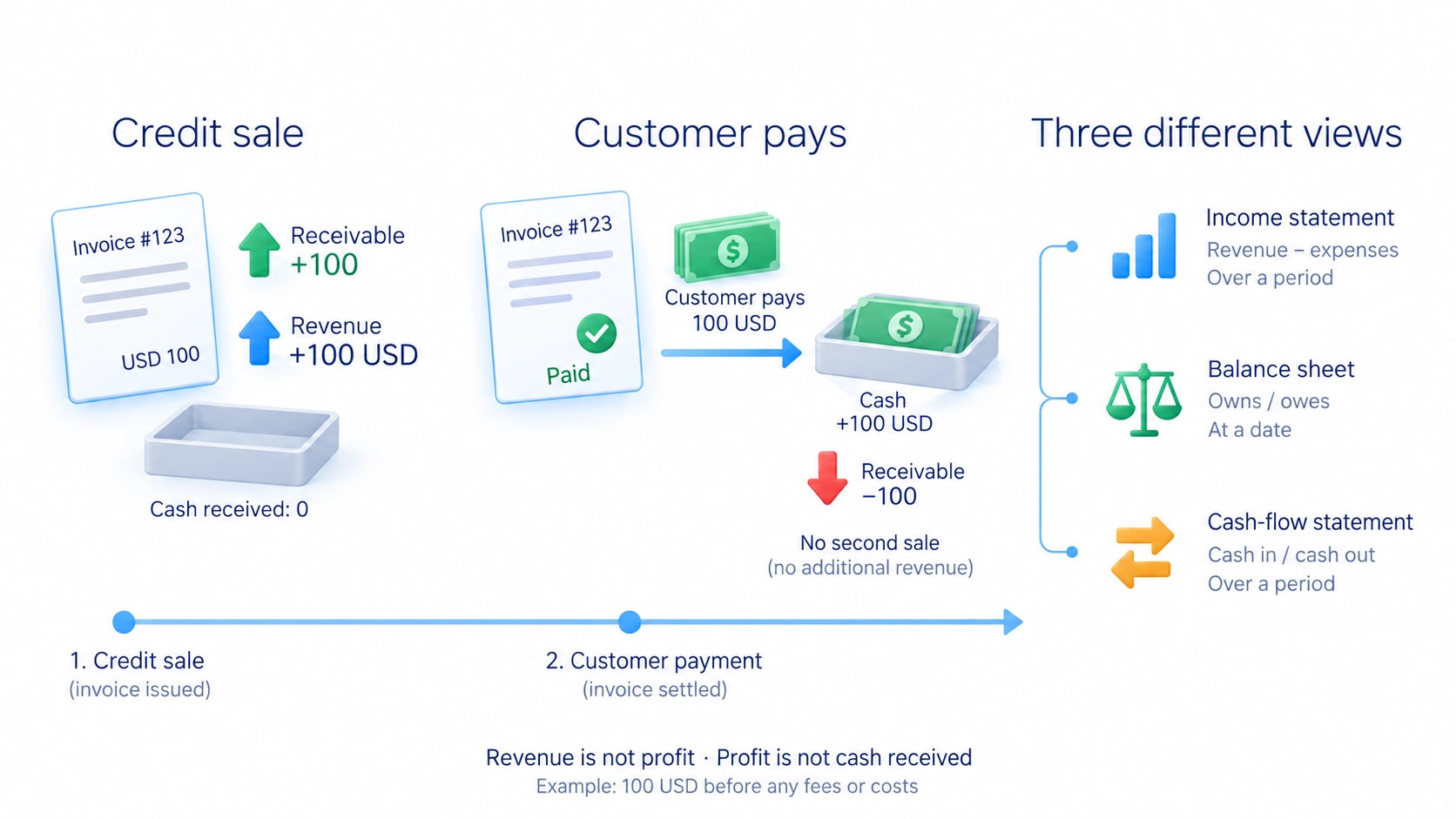 A credit sale can record revenue before payment; customer payment supplies cash