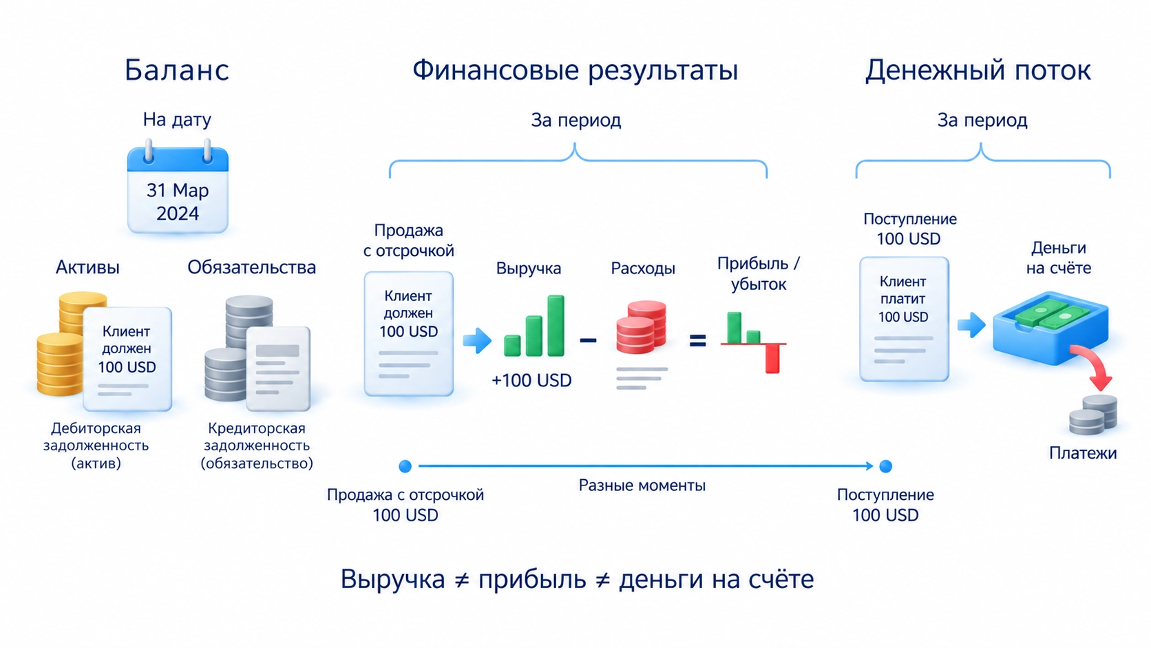 Баланс на дату, доходы и расходы за период, денежные поступления и выплаты: признанная прибыль не равна поступившим деньгам.