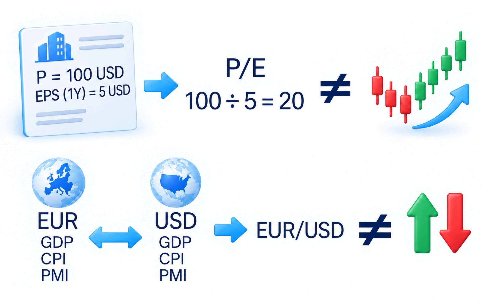 Схема P/E: ціна 100 USD і річний прибуток на акцію 5 USD дають коефіцієнт 20; макродані не визначають напрям EUR/USD автоматично