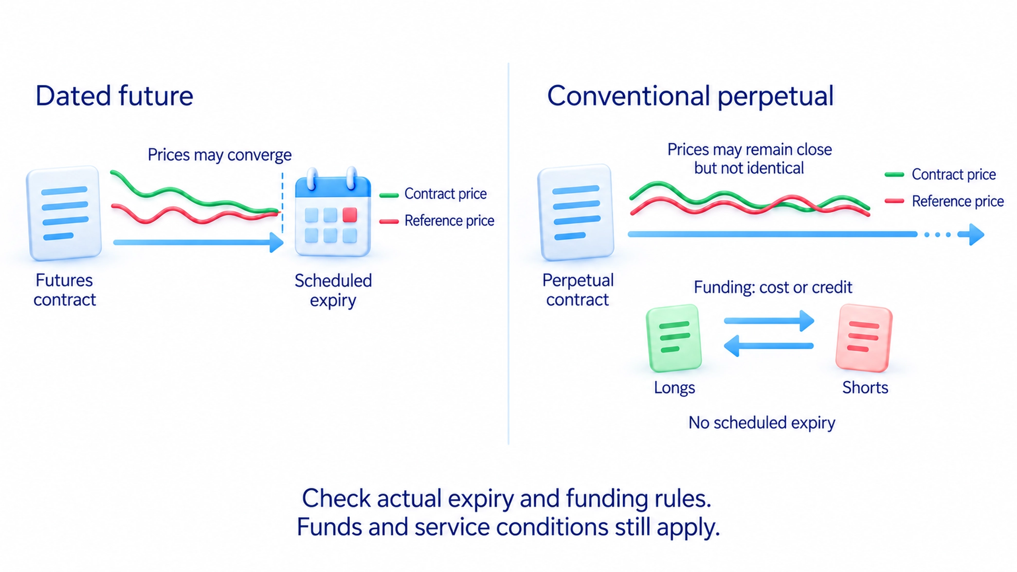 A dated future has scheduled expiry; a conventional perpetual has no scheduled expiry and may involve funding between longs and shorts, while contract and reference prices may differ.