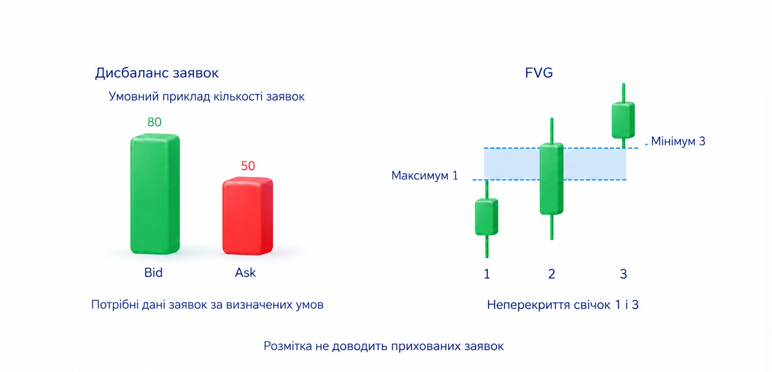 Дисбаланс заявок; Різниця кількості заявок за визначених умов; FVG; Неперекриття першої та третьої свічок; Розмітка не доводить прихованих заявок