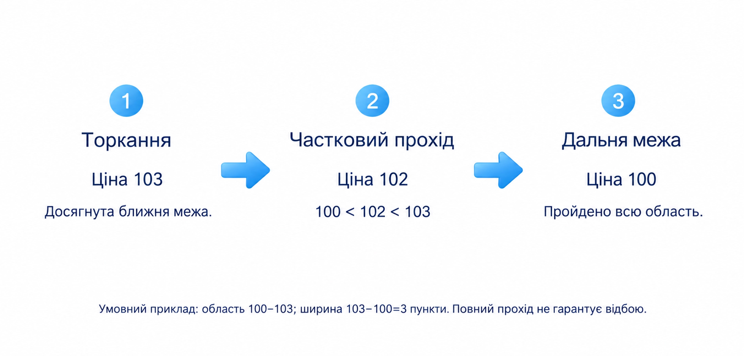 Навчальний приклад в умовних пунктах; Область: 100–103; Ширина: 103 − 100 = 3 пункти; 103 — торкання; 102 — усередині; 100 — дальня межа; Повний прохід не гарантує відбою