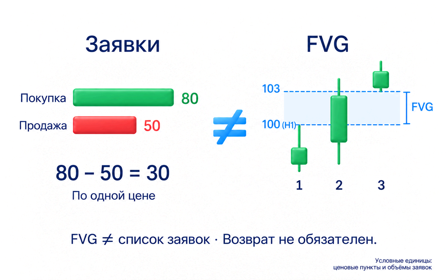 Имбаланс описывает дисбаланс спроса и предложения, FVG является трёхсвечной областью и не показывает список оставшихся заявок