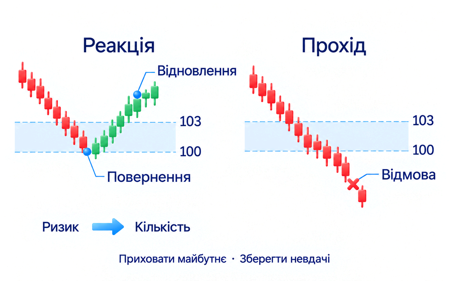 Область і активність; Повернення та реакція; Умова відмови й допустима кількість; Приховати майбутні свічки; зберегти випадки без повернення й реакції