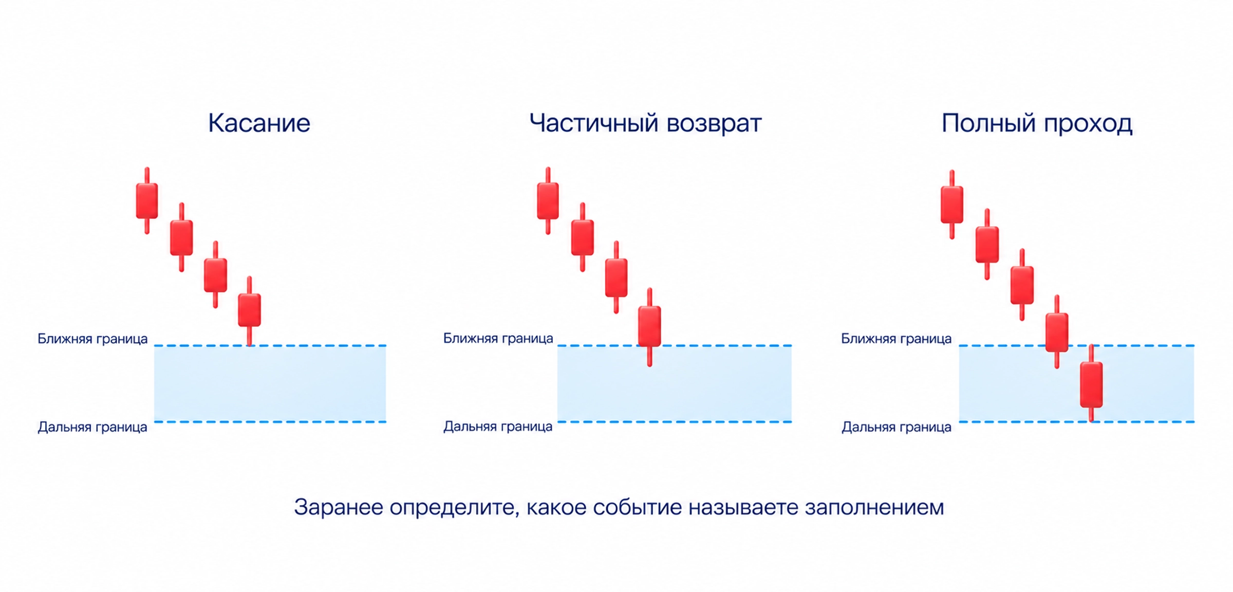 Касание ближайшей границы, частичный возврат и достижение дальней границы FVG показаны отдельно без обязательного разворота