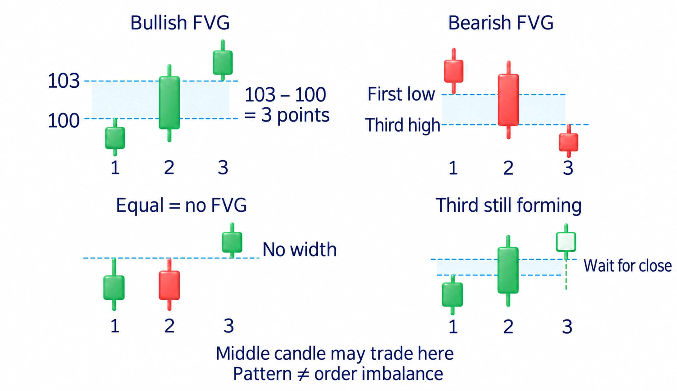 Bullish and bearish three-candle FVGs; a bullish area from 100 to 103 is 3 points wide; equal boundaries leave no gap; wait for the third candle to close