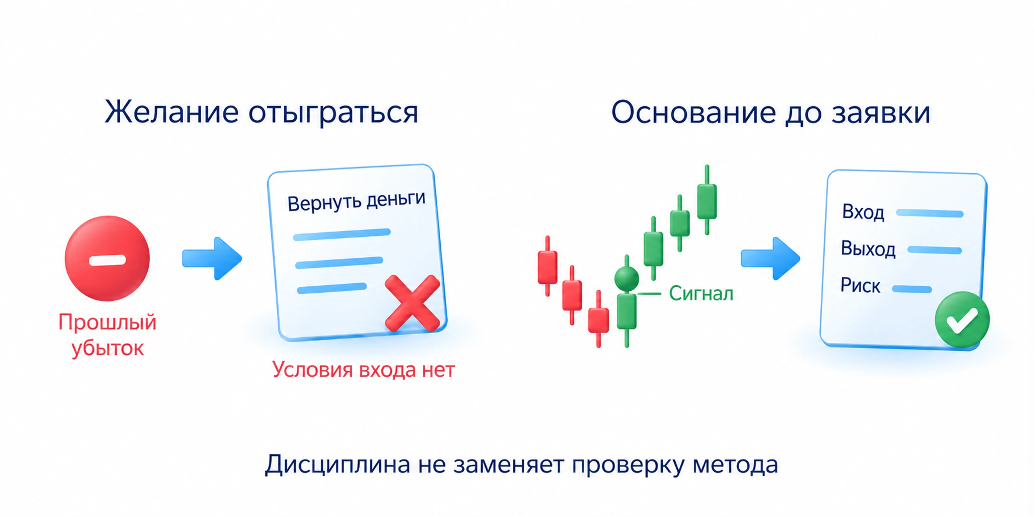 Желание вернуть вчерашний убыток отличается от причины сделки, названной до действия; дисциплина не заменяет проверку метода
