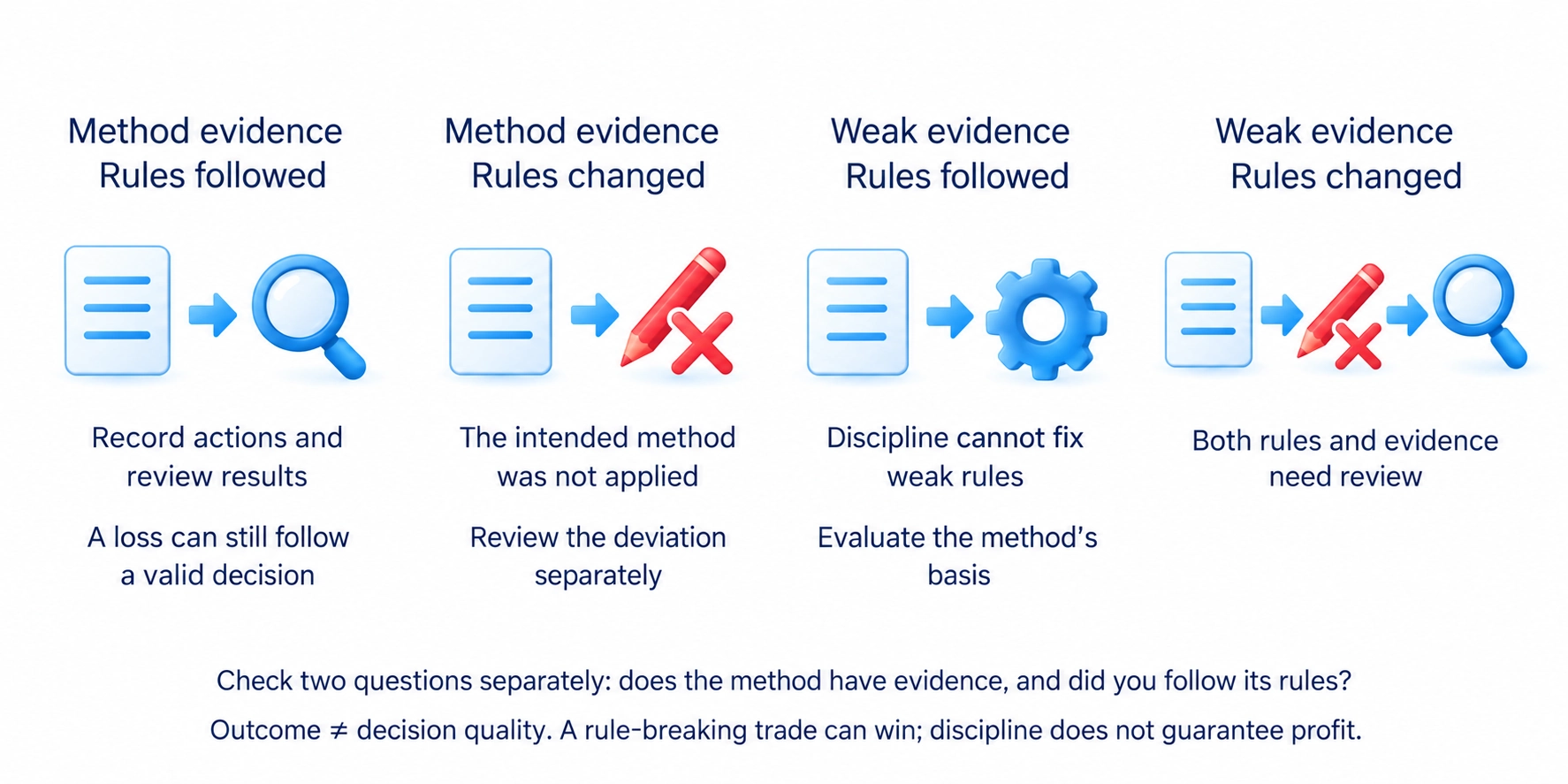 Trading as gambling compared with trading under rules