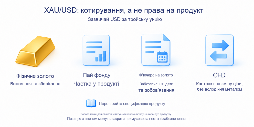 Схема порівнює фізичне золото, пай фонду, ф’ючерс і CFD: котирування XAU/USD не визначає права за продуктом