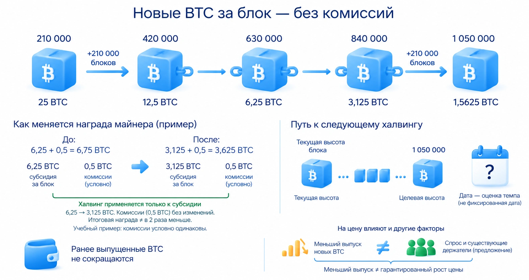 Границы халвинга по высотам блоков: 210 000, 420 000, 630 000, 840 000 и следующая 1 050 000 с субсидией 1,5625 BTC