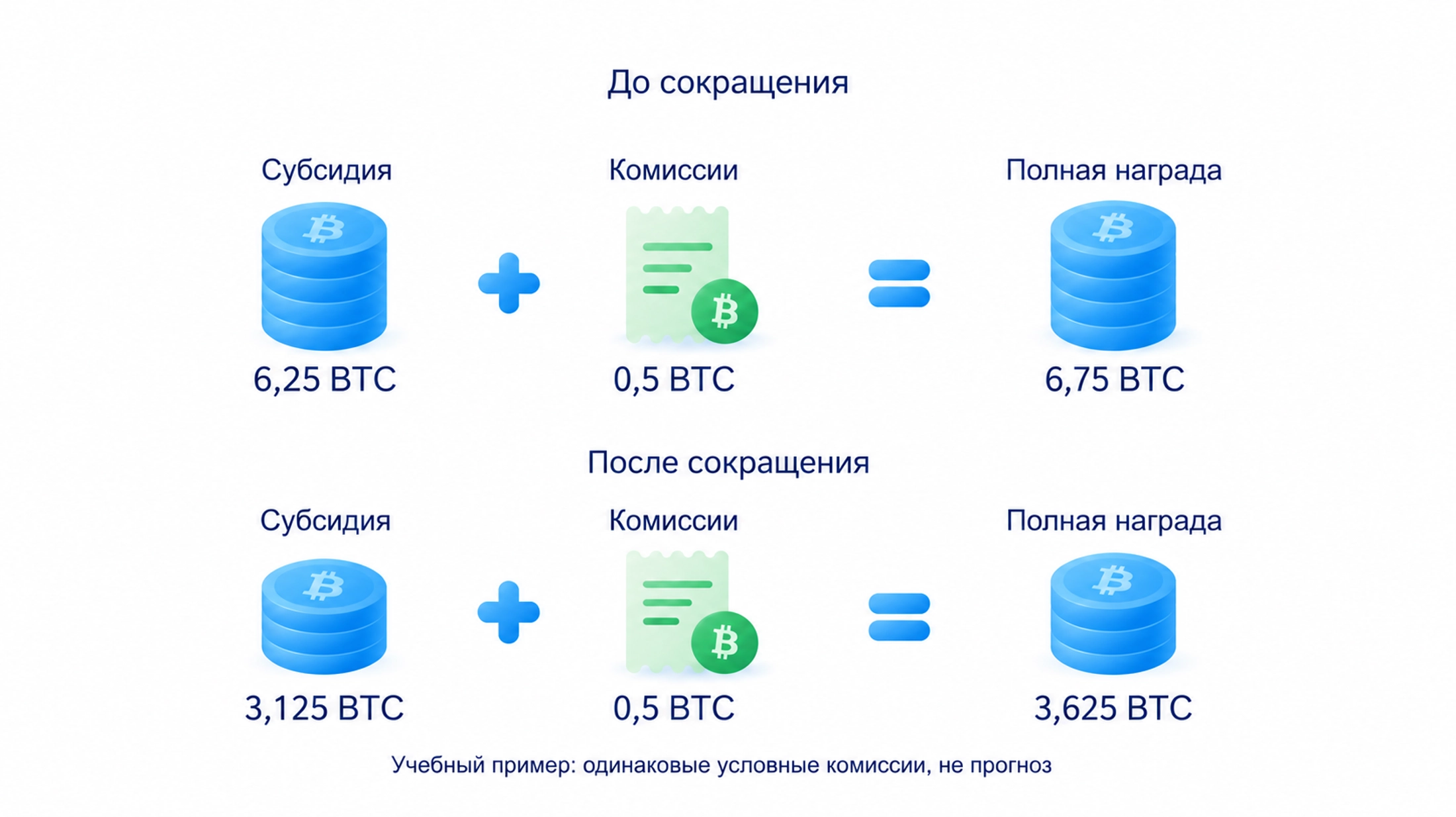Условный расчёт награды: 6,25 плюс 0,5 равно 6,75 BTC до халвинга; 3,125 плюс 0,5 равно 3,625 BTC после