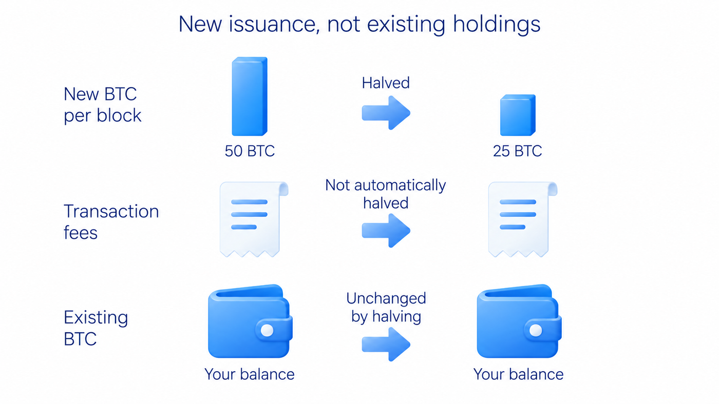 Bitcoin halving cuts newly issued BTC per block in half without automatically halving transaction fees or existing holdings.