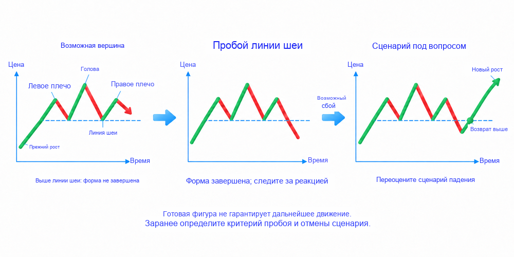 Паттерн Голова и плечи