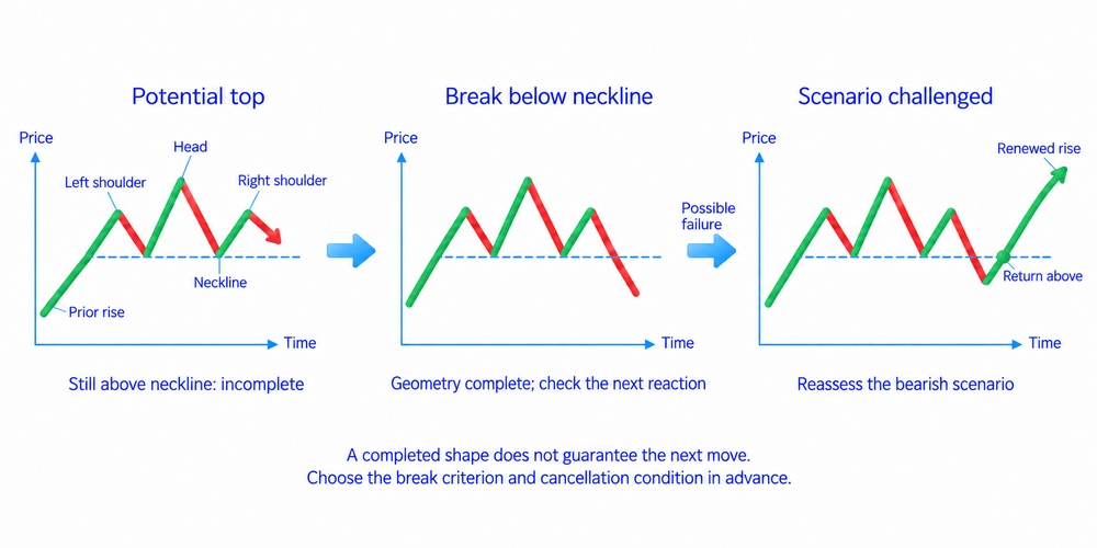 Head-and-shoulders pattern