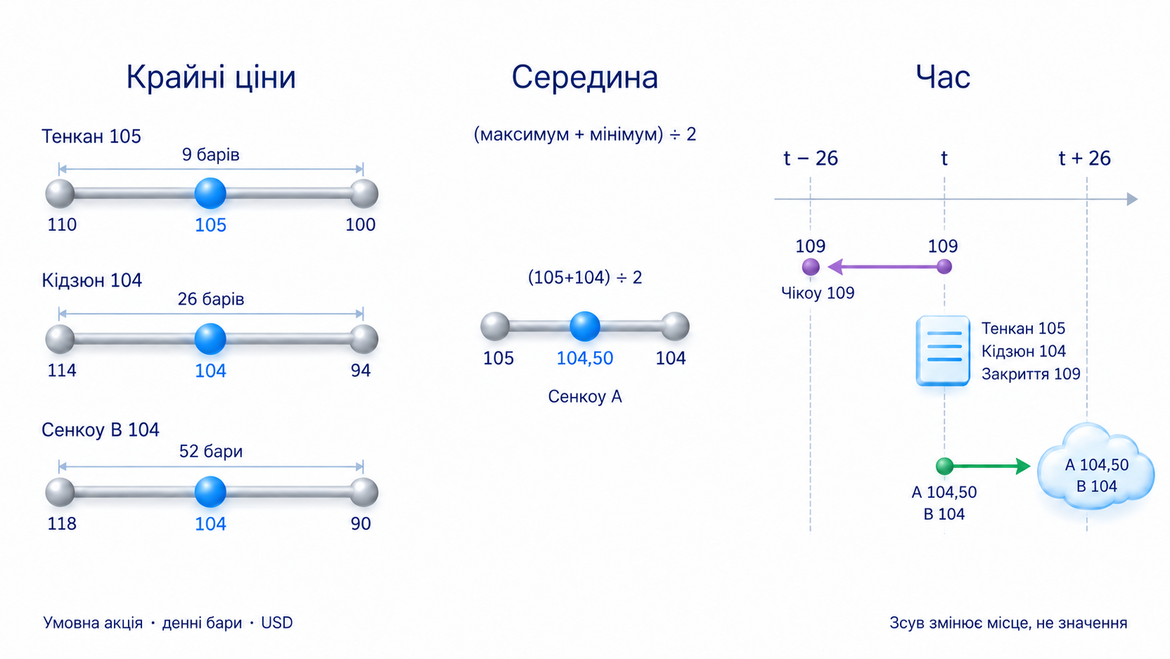Умовний розрахунок у USD; Тенкан: (110 + 100) ÷ 2 = 105; Кідзюн: (114 + 94) ÷ 2 = 104; Сенкоу A: (105 + 104) ÷ 2 = 104,50; Сенкоу B: (118 + 90) ÷ 2 = 104; Чікоу: 109 на раннішому місці; Денні бари; навчальний приклад, не угода автора
