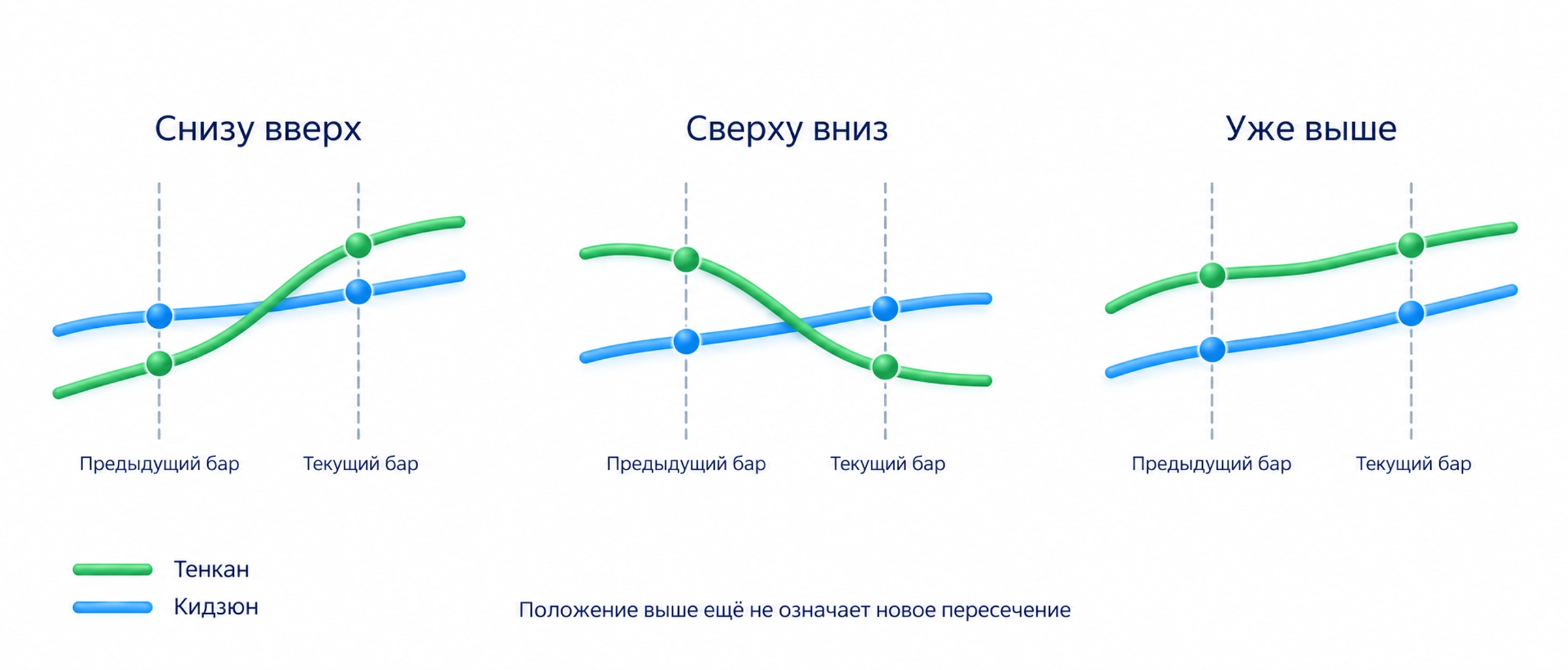 Новое пересечение Тенкан и Кидзюн отличается от постоянного положения Тенкан выше Кидзюн.