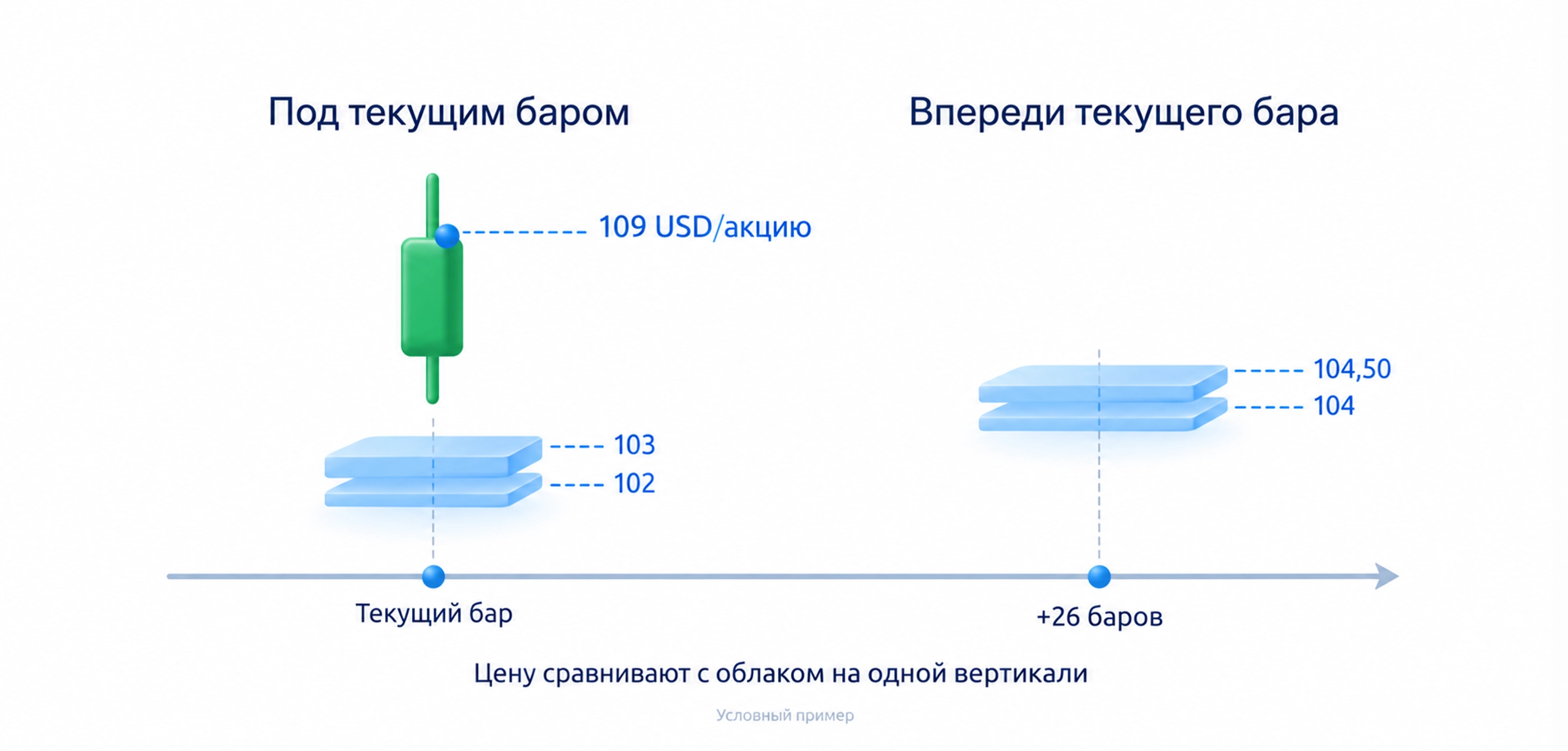 Текущее закрытие 109 USD выше облака 102–103 под текущим баром; границы 104 и 104,50 показаны на 26 баров впереди.