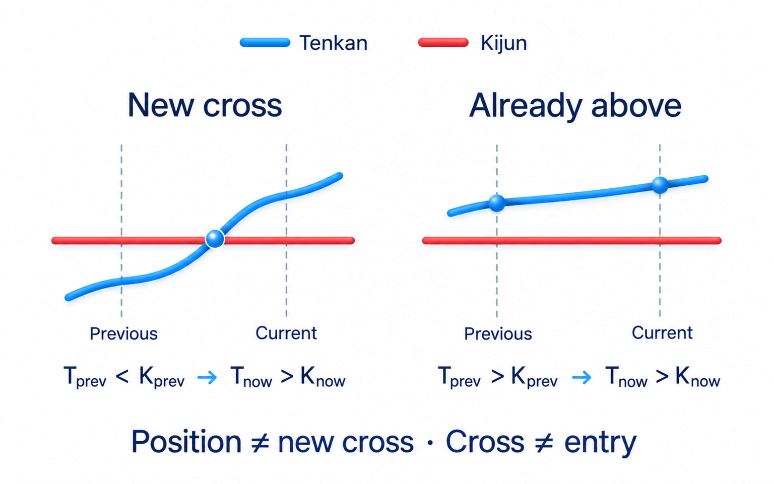 A TK cross requires a new relationship