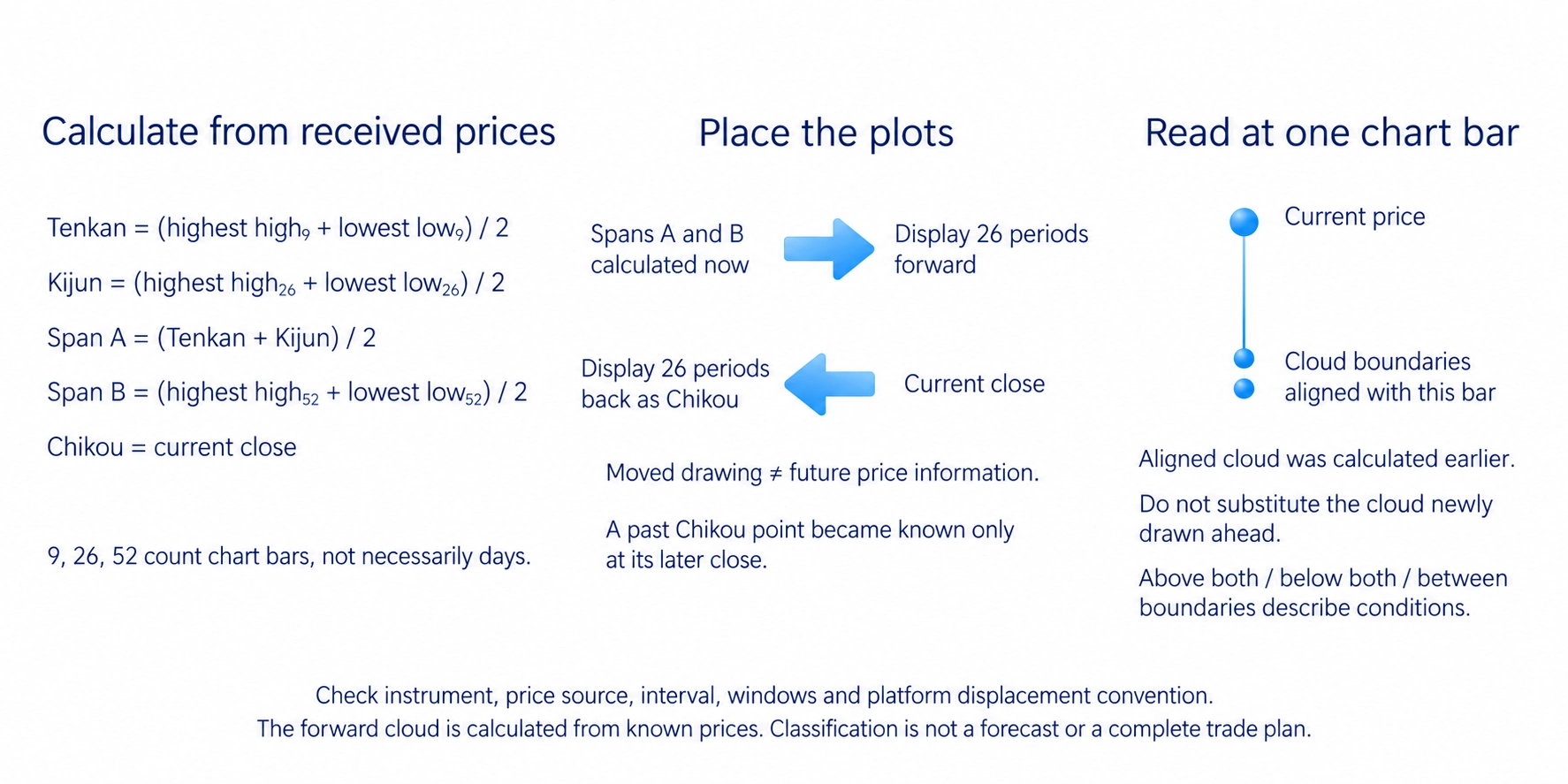 Calculation and display