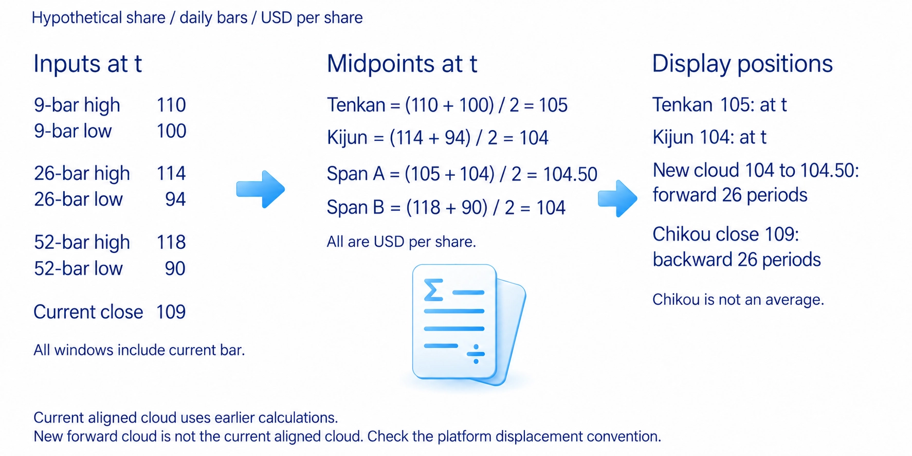 Hypothetical daily example