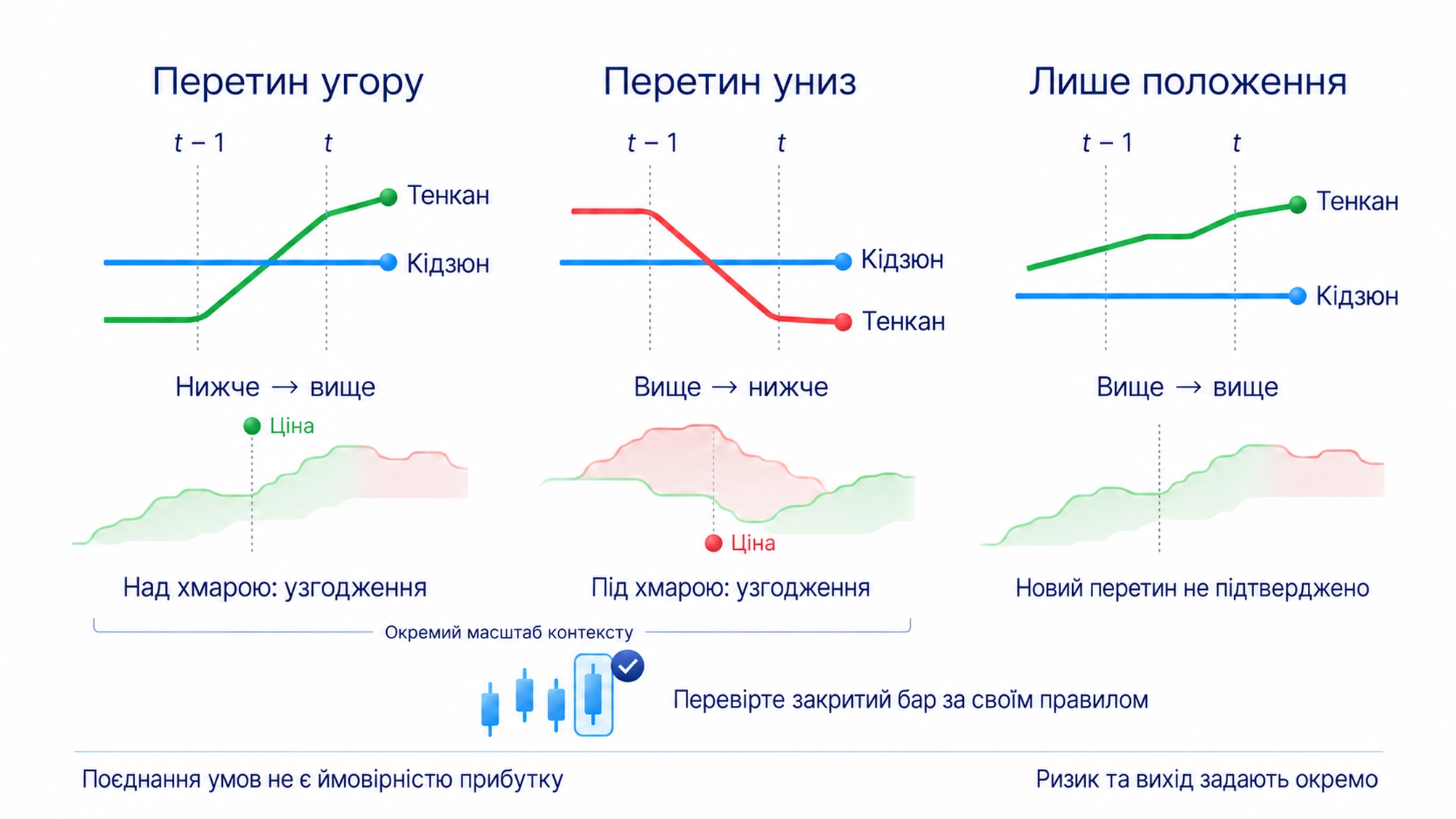 Новий перетин чи лише положення?; Попередній бар → поточний бар; Тенкан знизу вгору через Кідзюн: бичачий перетин; Зворотний перехід: ведмежий; Одна лінія вище іншої ≠ новий перетин; Перехід угору над хмарою: узгодження; Перехід угору під хмарою: суперечність; Поєднання умов, не доведена ймовірність прибутку