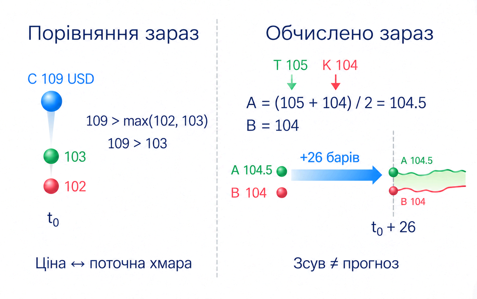 Поточна та нова хмара: умовний приклад; Під поточним баром; Межі: 102 та 103 USD; Закриття: 109 USD — вище обох; Попереду поточного бара; Нові межі: 104 та 104,50 USD; Для нинішньої ціни потрібна хмара під тим самим баром; Поточні межі обчислили раніше