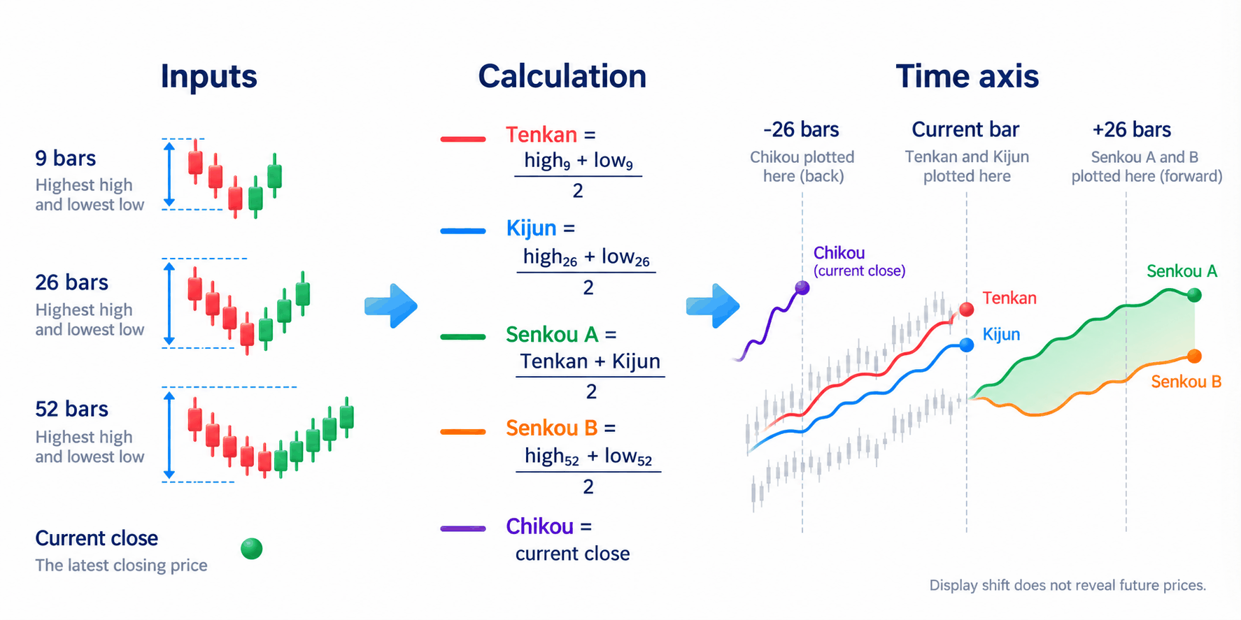 Ichimoku five-line diagram: Tenkan and Kijun use 9- and 26-bar ranges, Senkou A and B form the cloud plotted 26 bars ahead, and Chikou plots the current close 26 bars back.