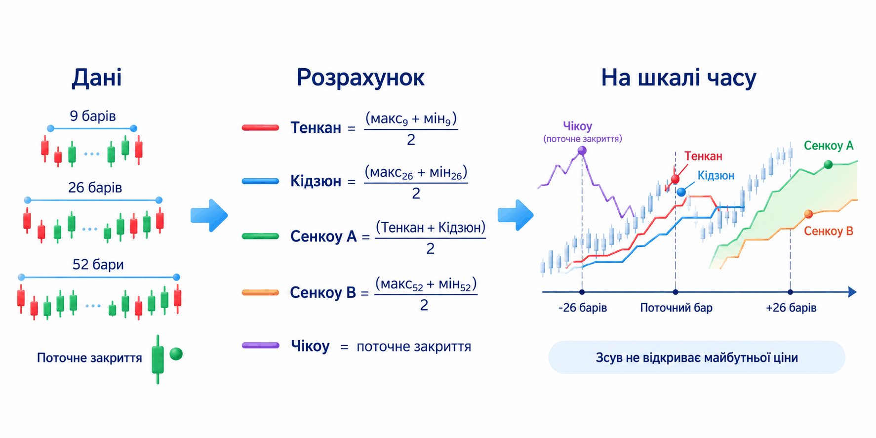 Схема п’яти ліній Ішимоку: Тенкан і Кідзюн обчислюють за діапазонами 9 і 26 барів, Сенкоу A та B утворюють хмару зі зсувом на 26 барів уперед, Чікоу показує поточне закриття на 26 барів раніше.