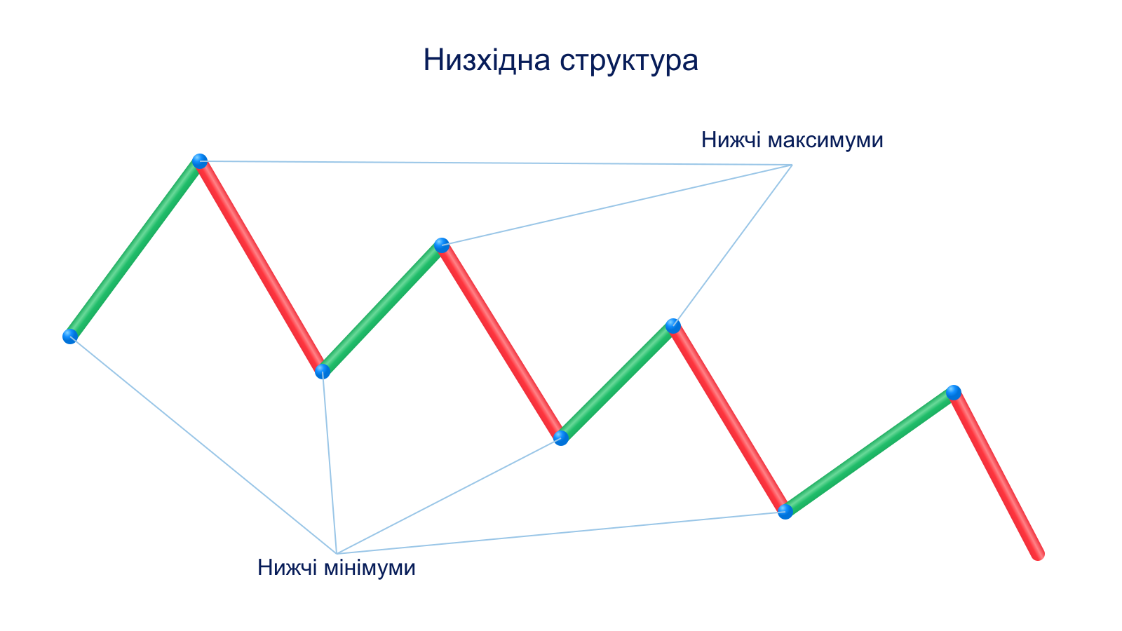 Схематичний приклад ведмежого тренду