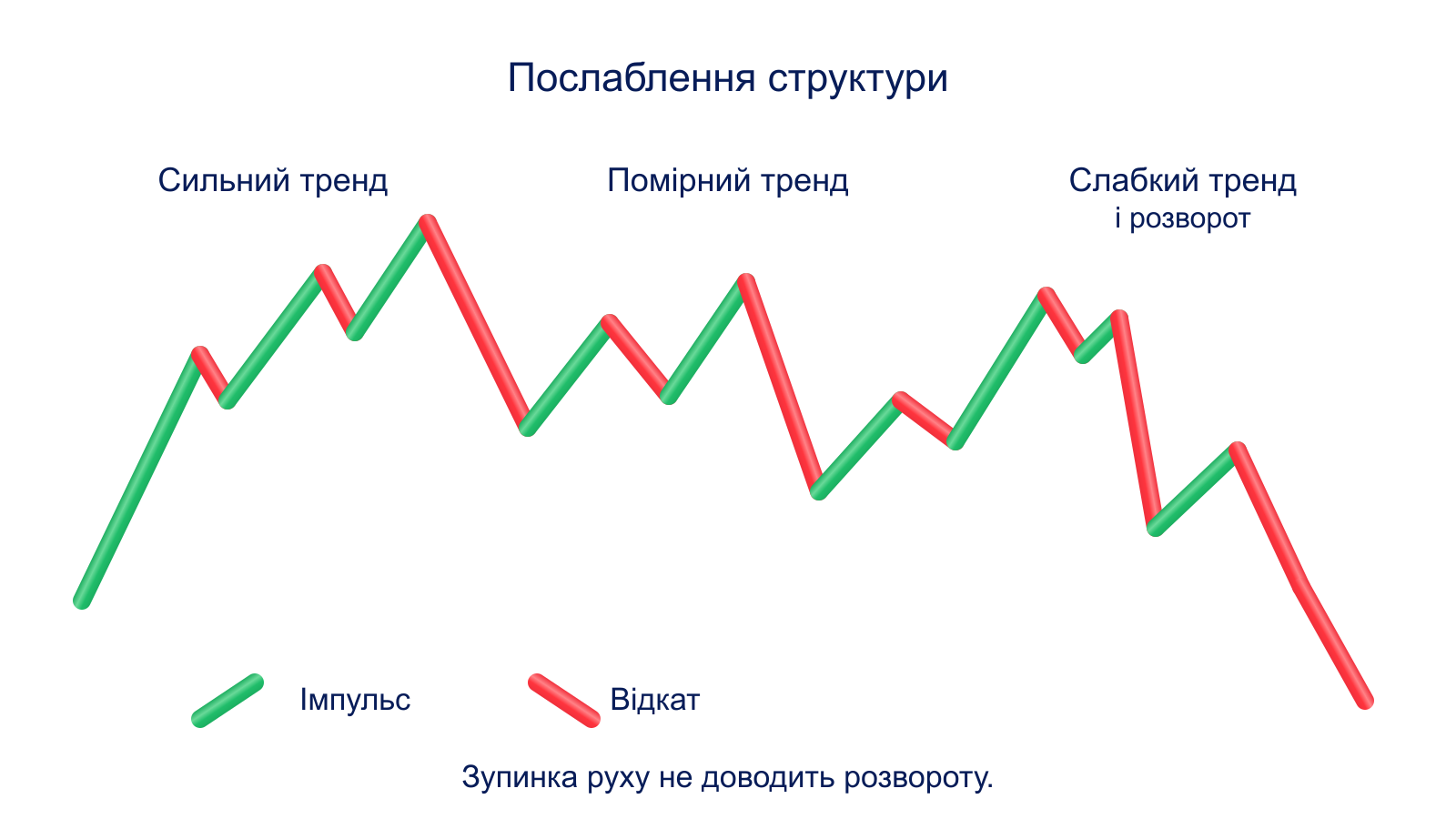 Схематичний приклад ослаблення чинного тренду