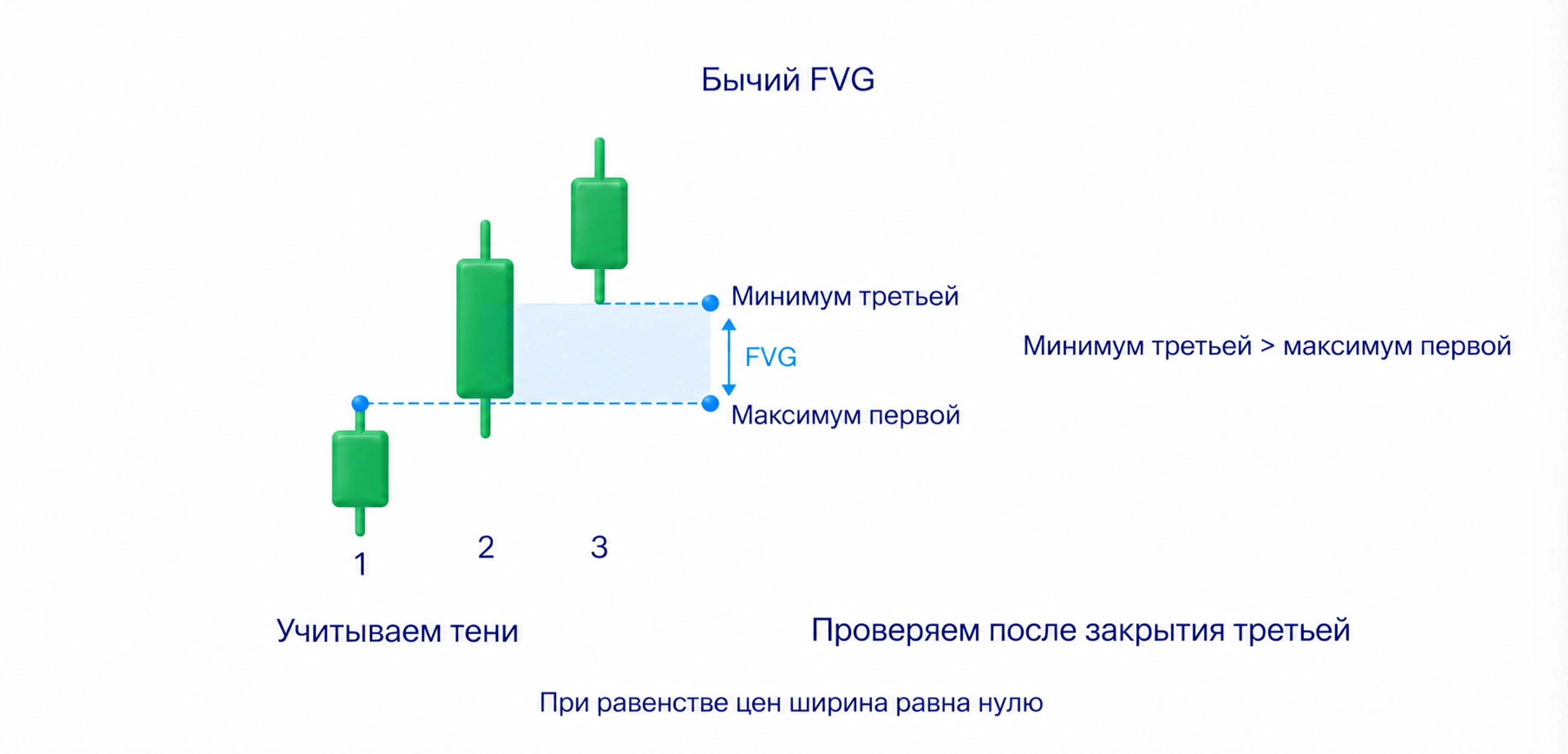 Бычий FVG между максимумом тени первой и более высоким минимумом тени третьей завершённой свечи