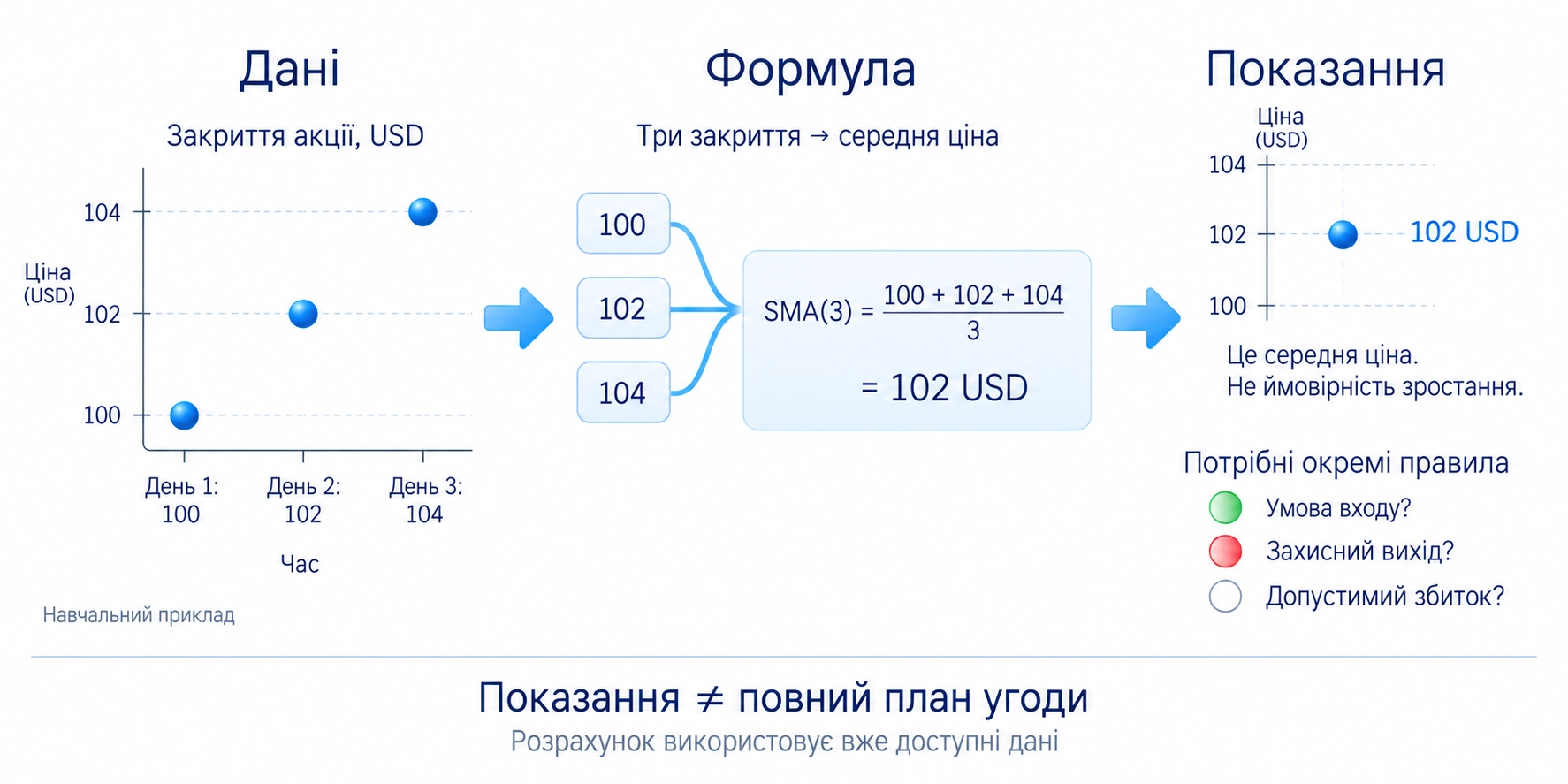 Ринкові дані проходять формулу й утворюють показання, яке ще не є повним планом угоди