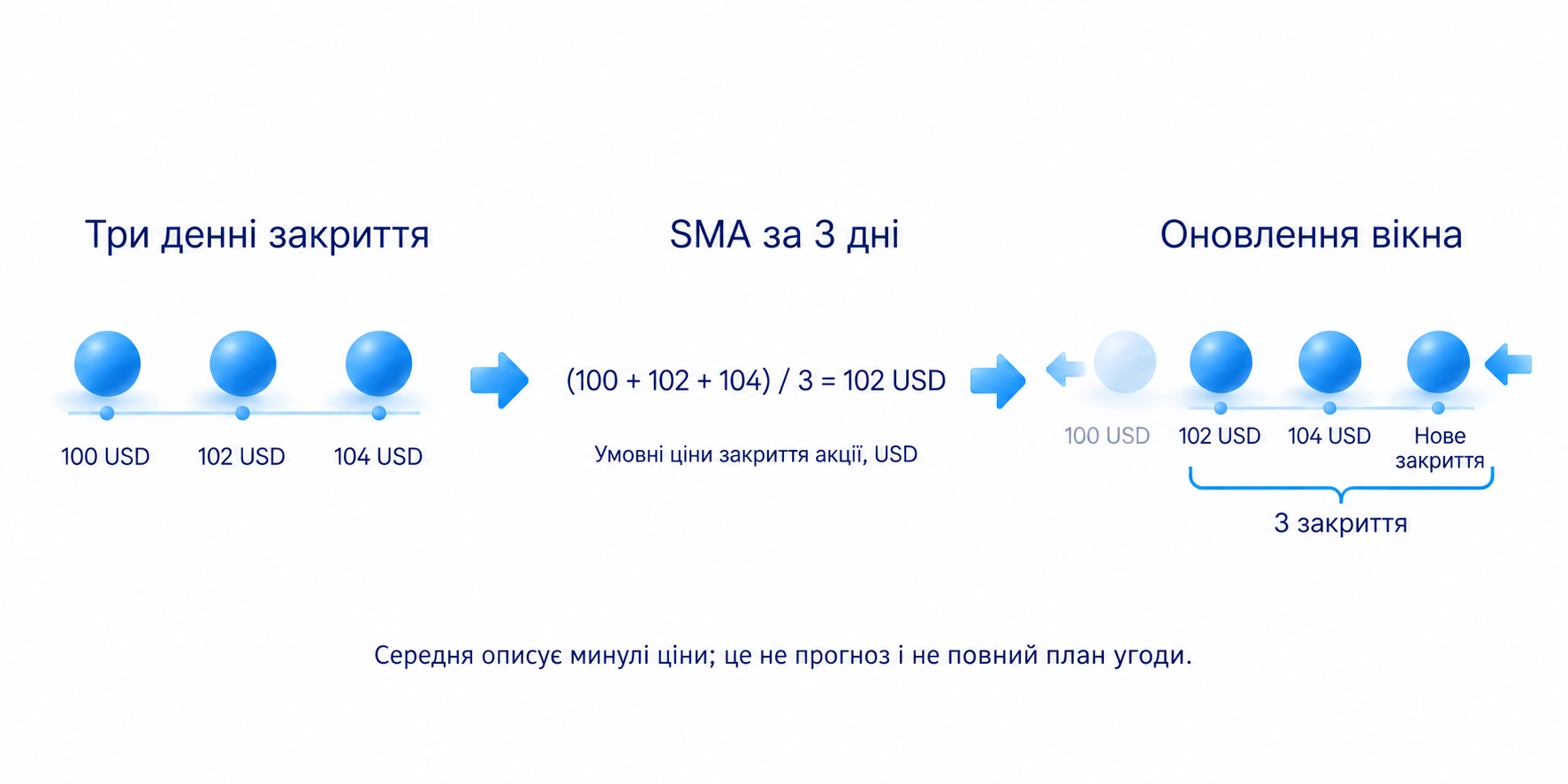 Навчальна середня закриттів 100, 102 і 104 долари дорівнює 102 долари; після наступного закриття вікно оновлюється