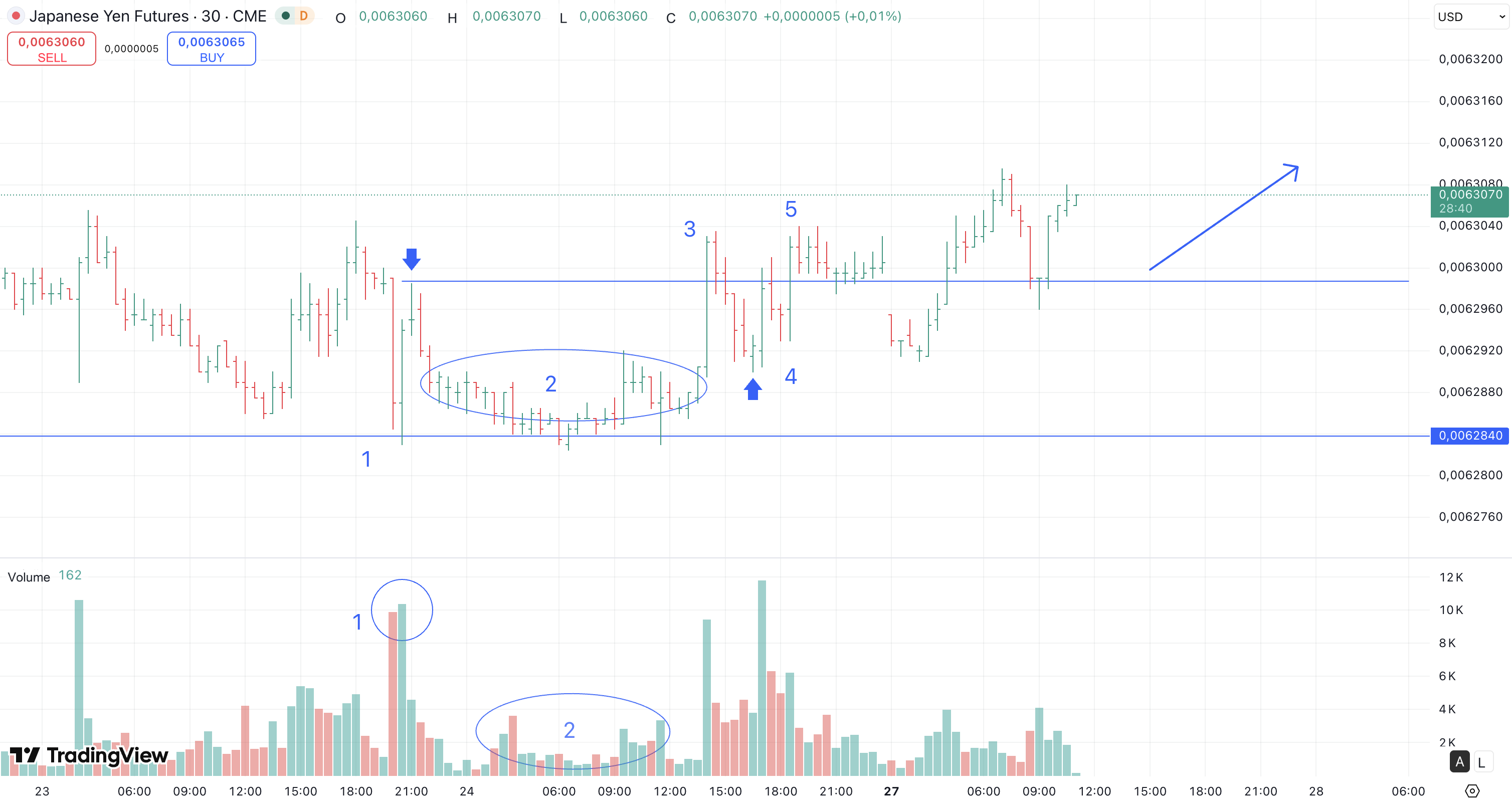Japanese yen futures example using volume and a priority change level