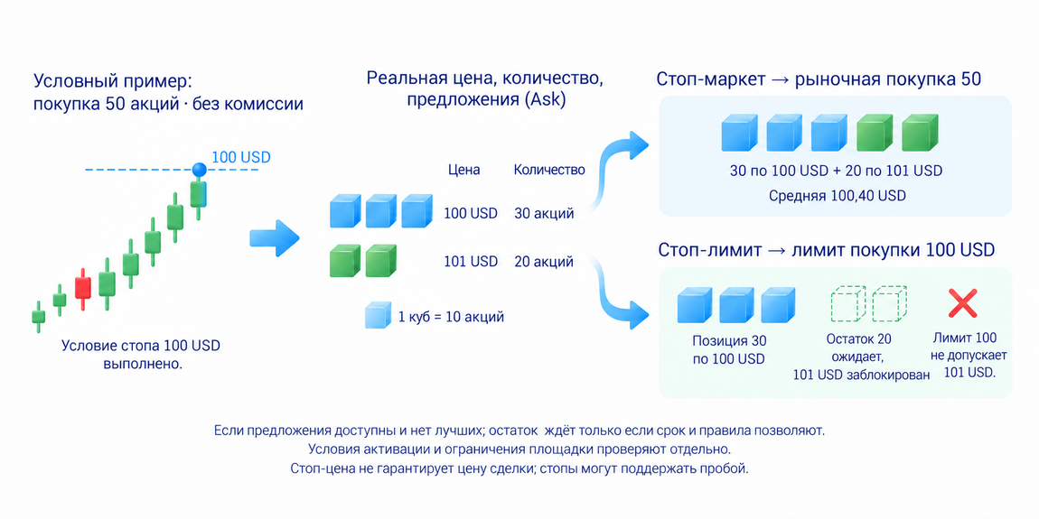 После активации стоп-маркета возникает рыночная заявка по встречным предложениям; у стоп-лимита другие условия; цена исполнения может отличаться, стопы могут поддержать пробой