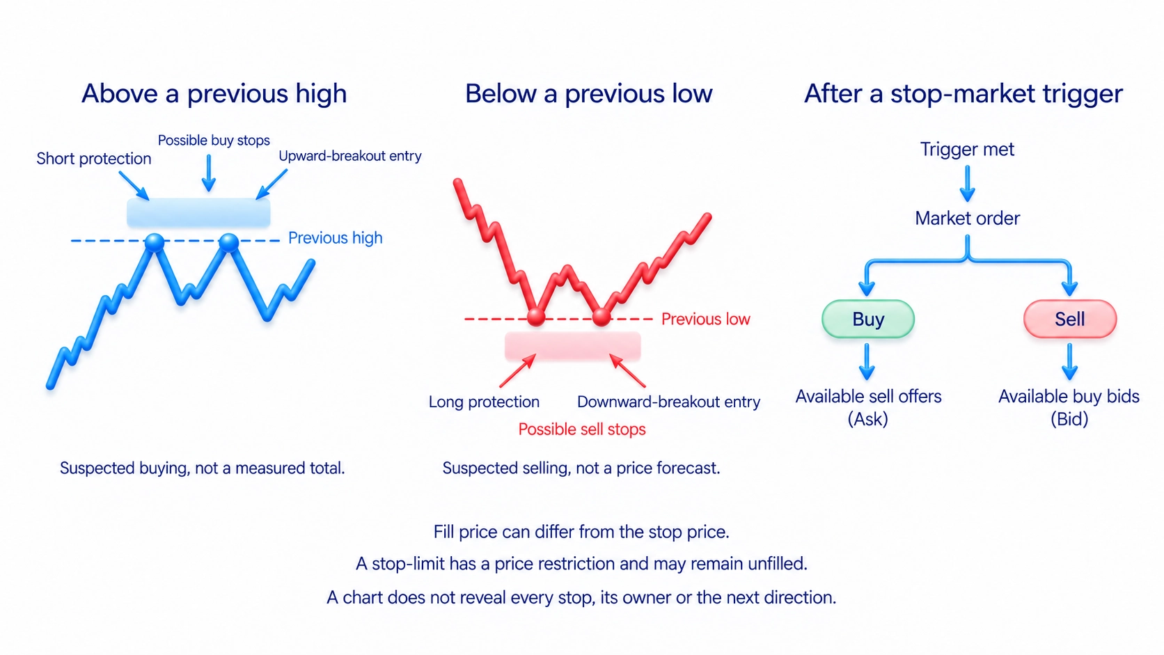 Possible buy stops and upward-breakout entries above highs versus sell stops and downward-breakout entries below lows; not a price forecast