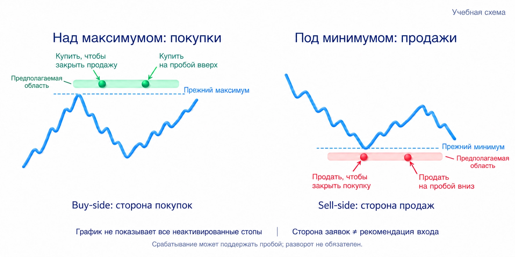 Над максимумом возможны покупки для закрытия продаж и входа на пробой; под минимумом — продажи для закрытия покупок и нового входа вниз; стороны описывают заявки, а не рекомендацию