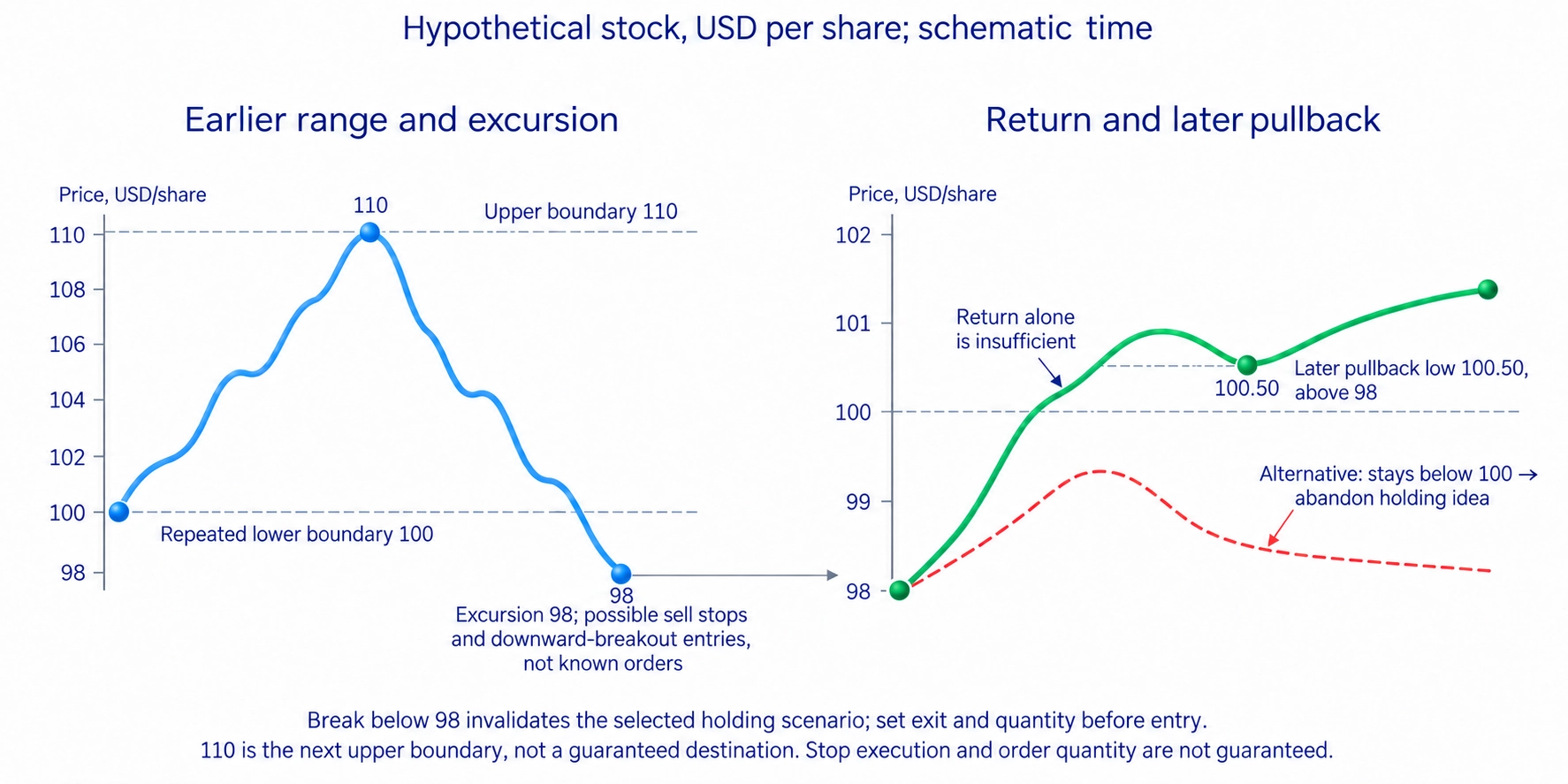 Hypothetical stock, USD per share: excursion to 98, return above 100 and later pullback to 100.50; 110 is a reference boundary rather than a guaranteed destination