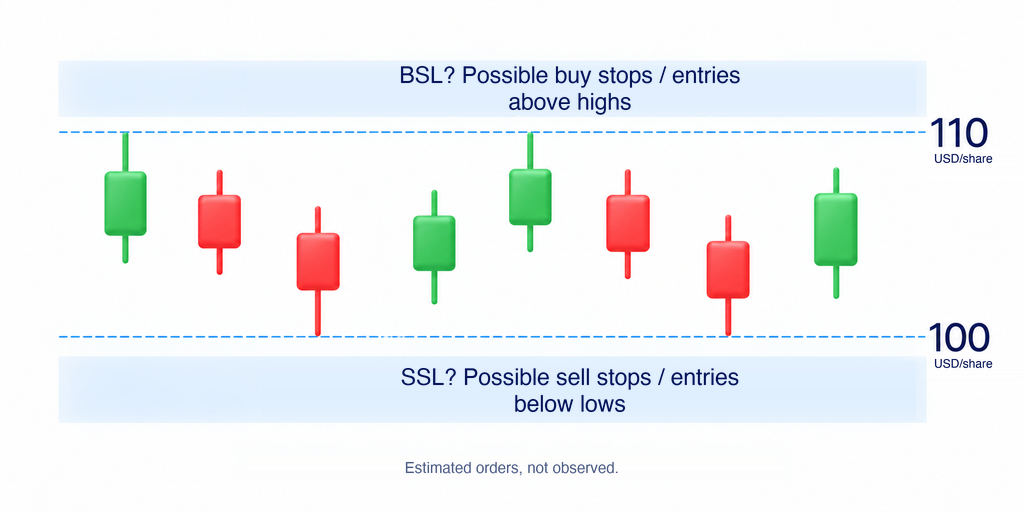 Possible liquidity areas around price boundaries