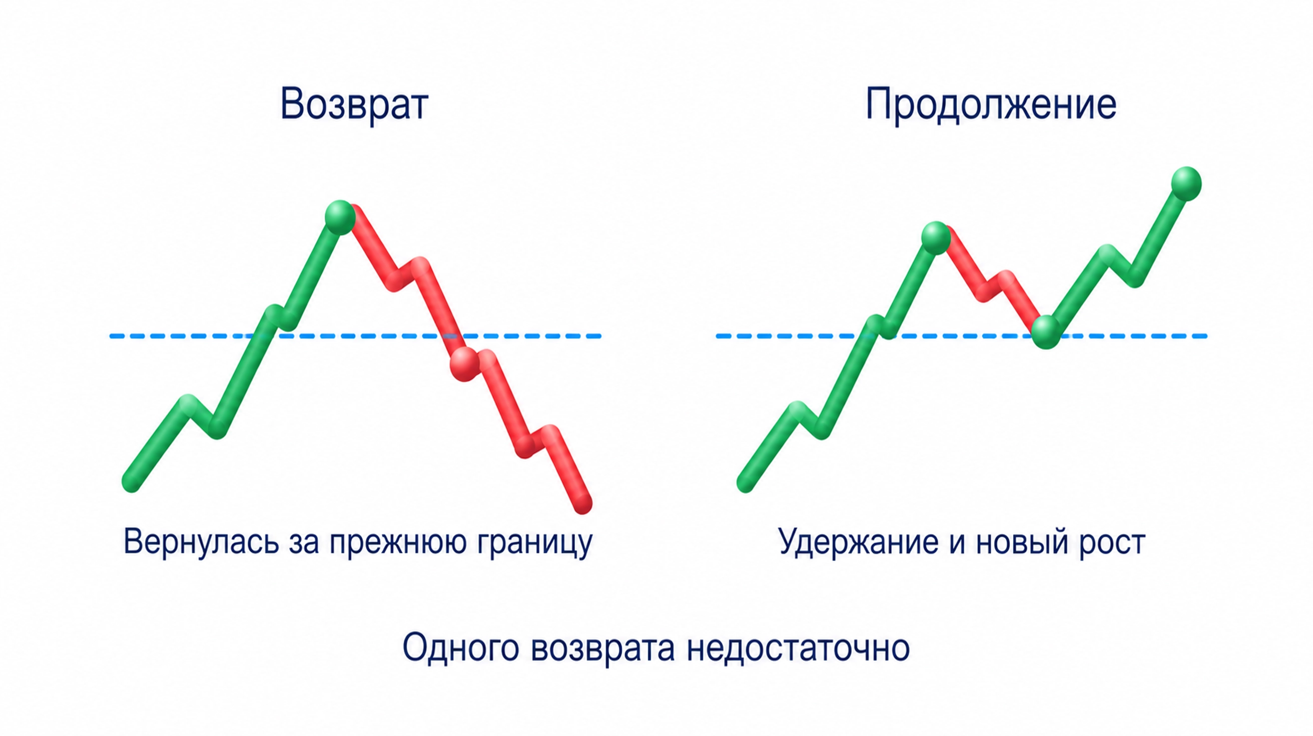 После выхода цена может вернуться за прежнюю границу без продолжения или удержаться за уровнем и продолжить движение после отката; одного возврата недостаточно для решения