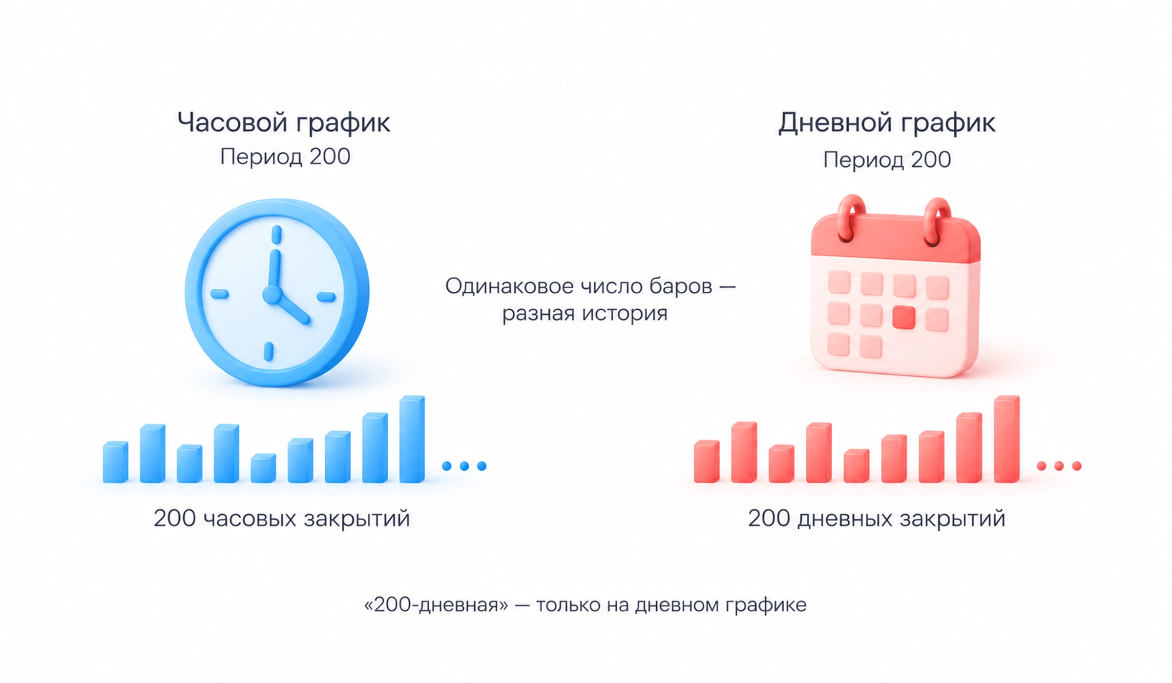 Период 200 означает 200 выбранных баров: часовых на часовом графике и дневных на дневном, а не всегда 200 дней.