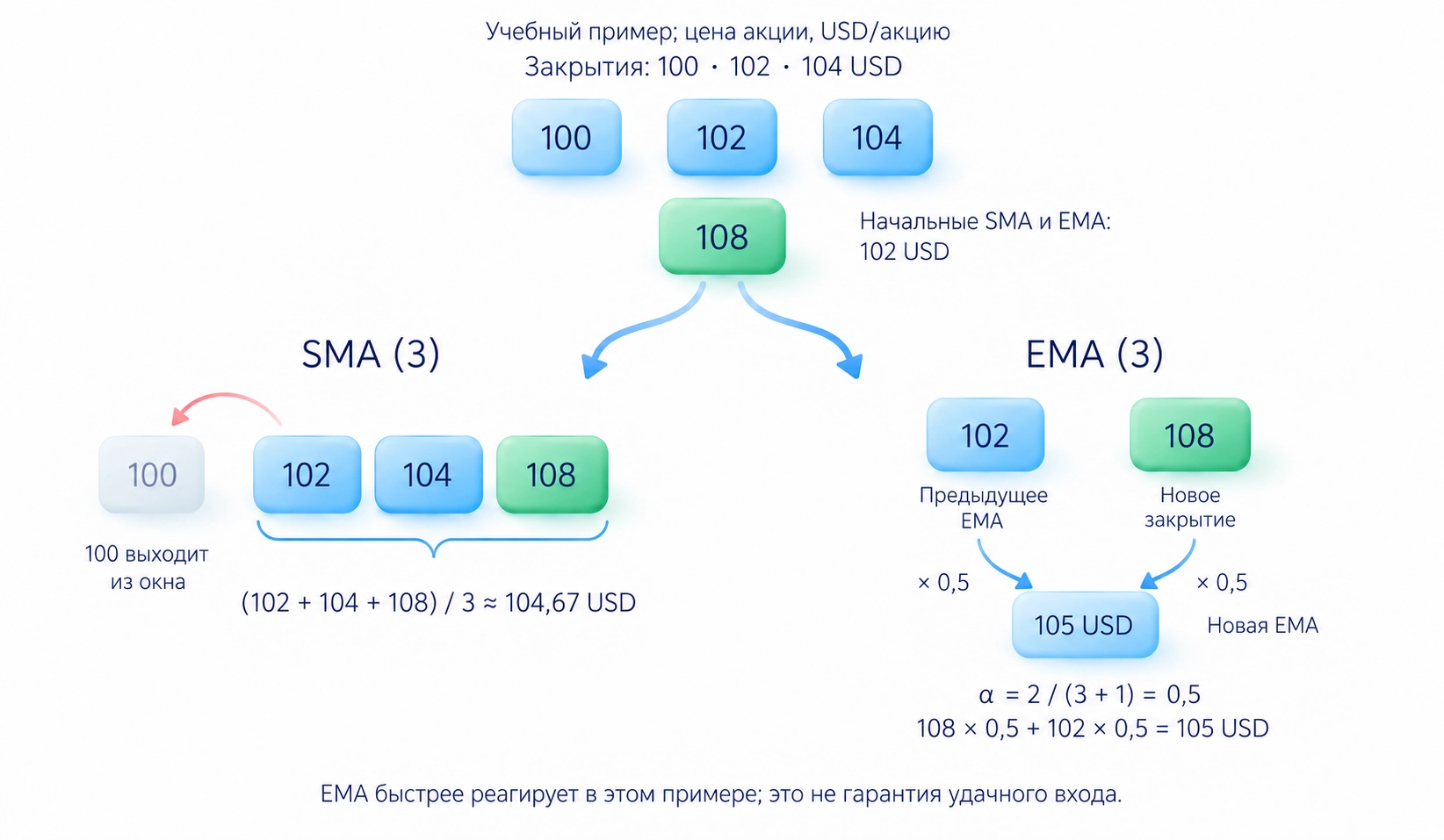 Смена трёхбарного окна: исходная SMA 102 доллара, после закрытия 108 новая SMA 104,67; при исходной EMA 102 и коэффициенте 0,5 новая EMA равна 105.
