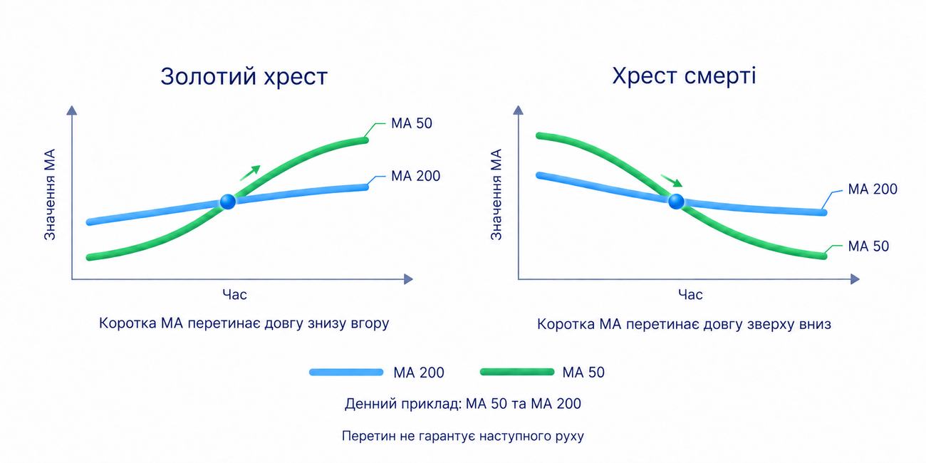 Золотий хрест та хрест смерті є перетинами короткої й довгої середніх і не гарантують наступного руху