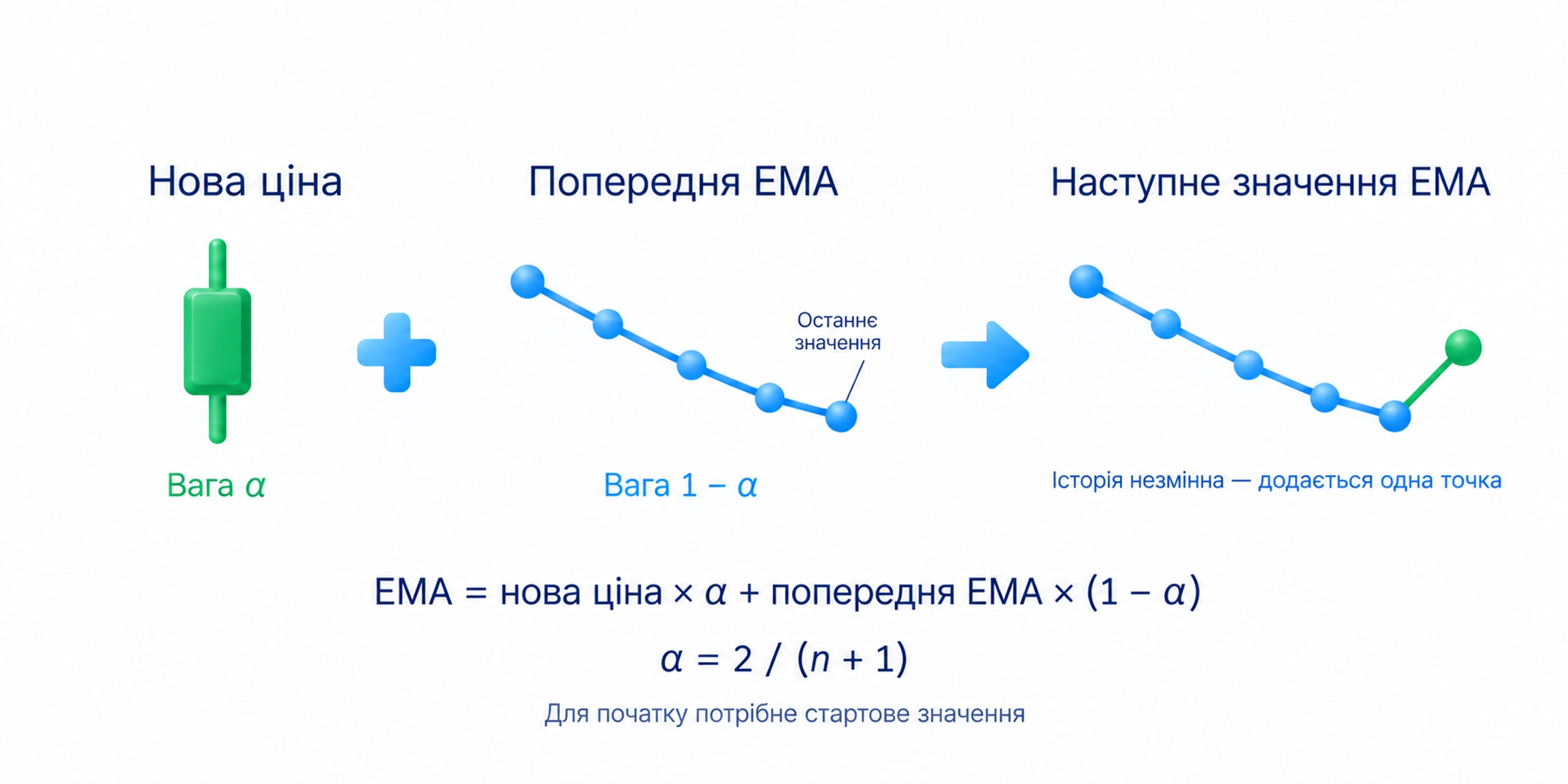 EMA поєднує нову ціну з попереднім розрахунком за коефіцієнтом альфа та потребує стартового значення