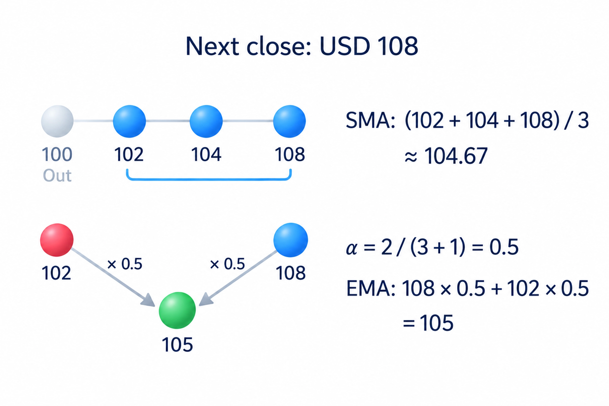 With the next hypothetical close of 108, SMA becomes about 104.67 and EMA 105 with weight 0.5; the old 100 close leaves the SMA window.