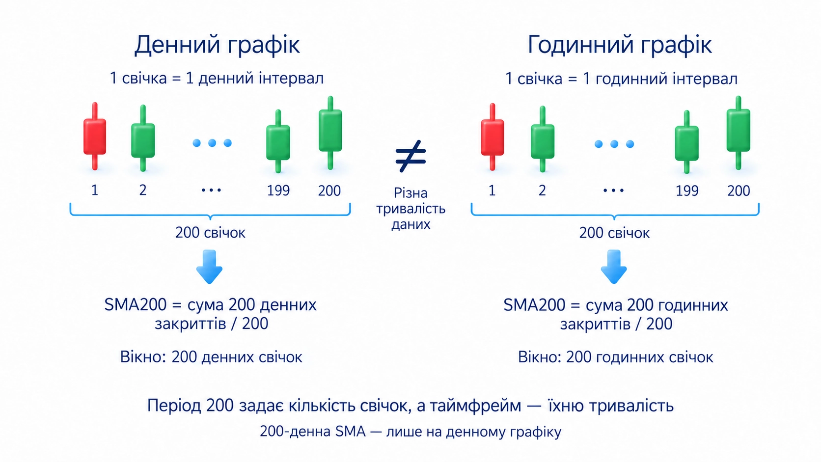 Період означає кількість свічок: 200 денних закриттів або 200 годинних свічок