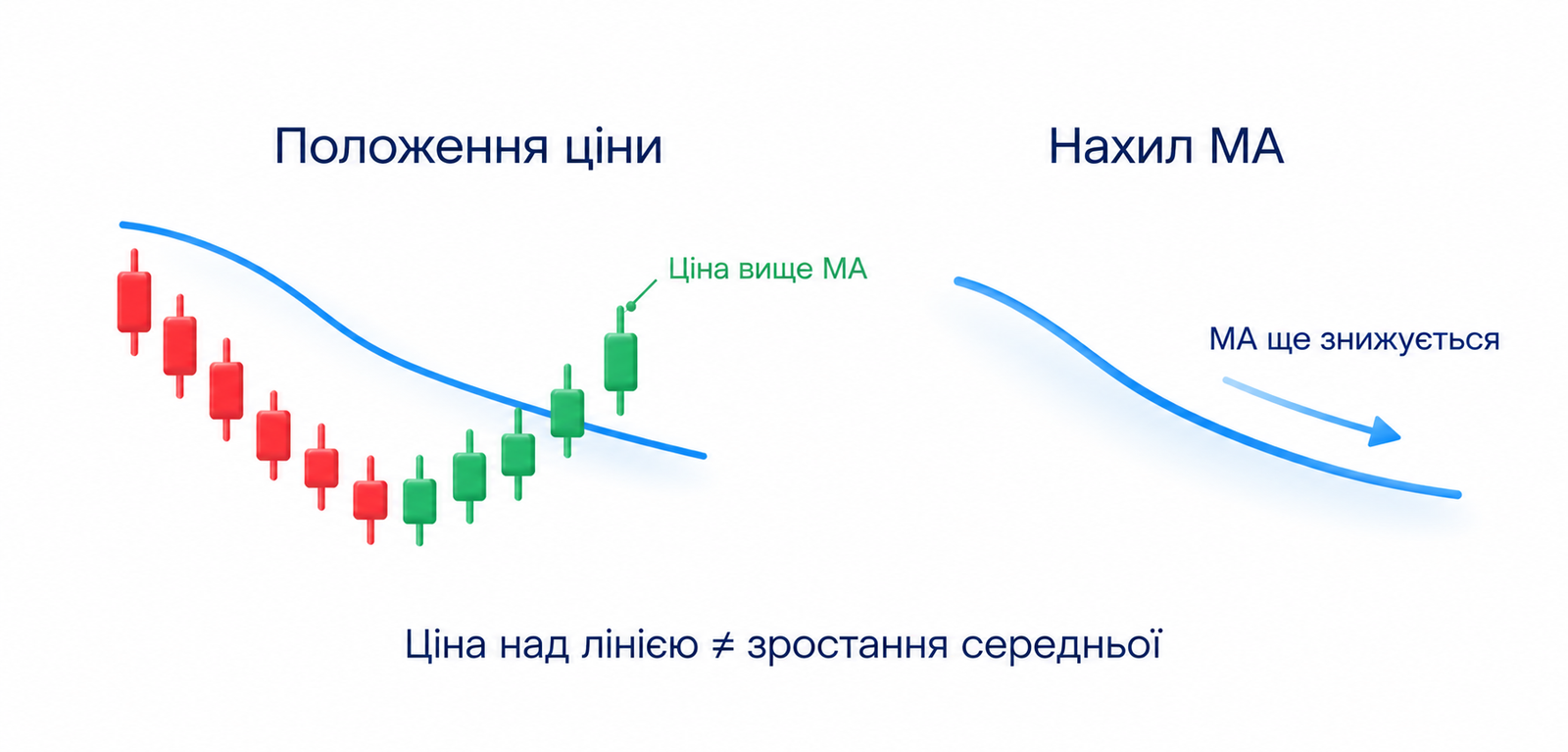 Якісна схема: остання ціна розташована вище ковзної середньої MA, яка ще знижується; положення ціни й нахил MA є різними умовами.