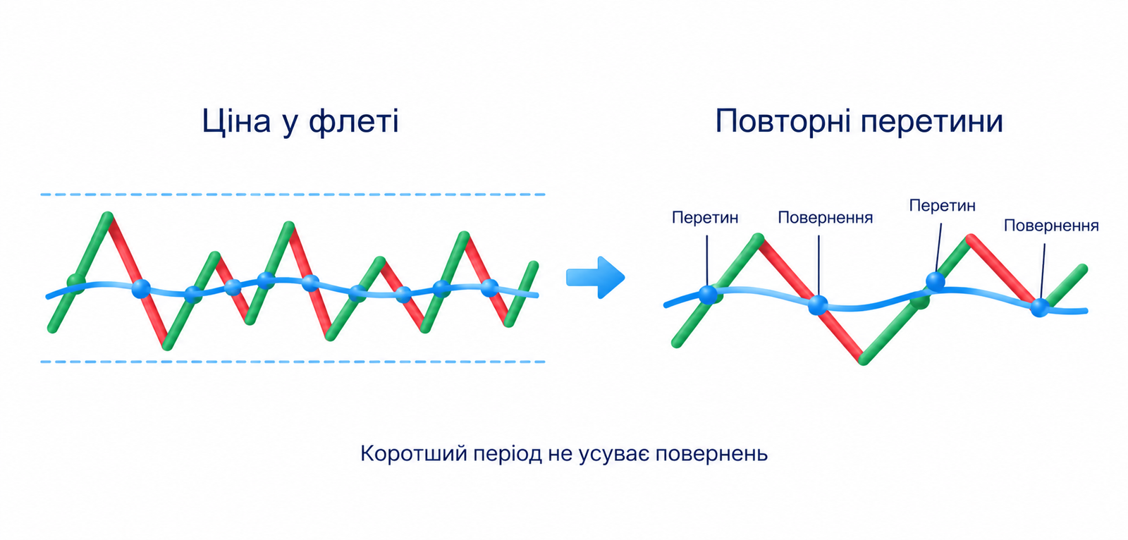 У флеті ціна багаторазово перетинає середню й повертається; коротший період не усуває цього