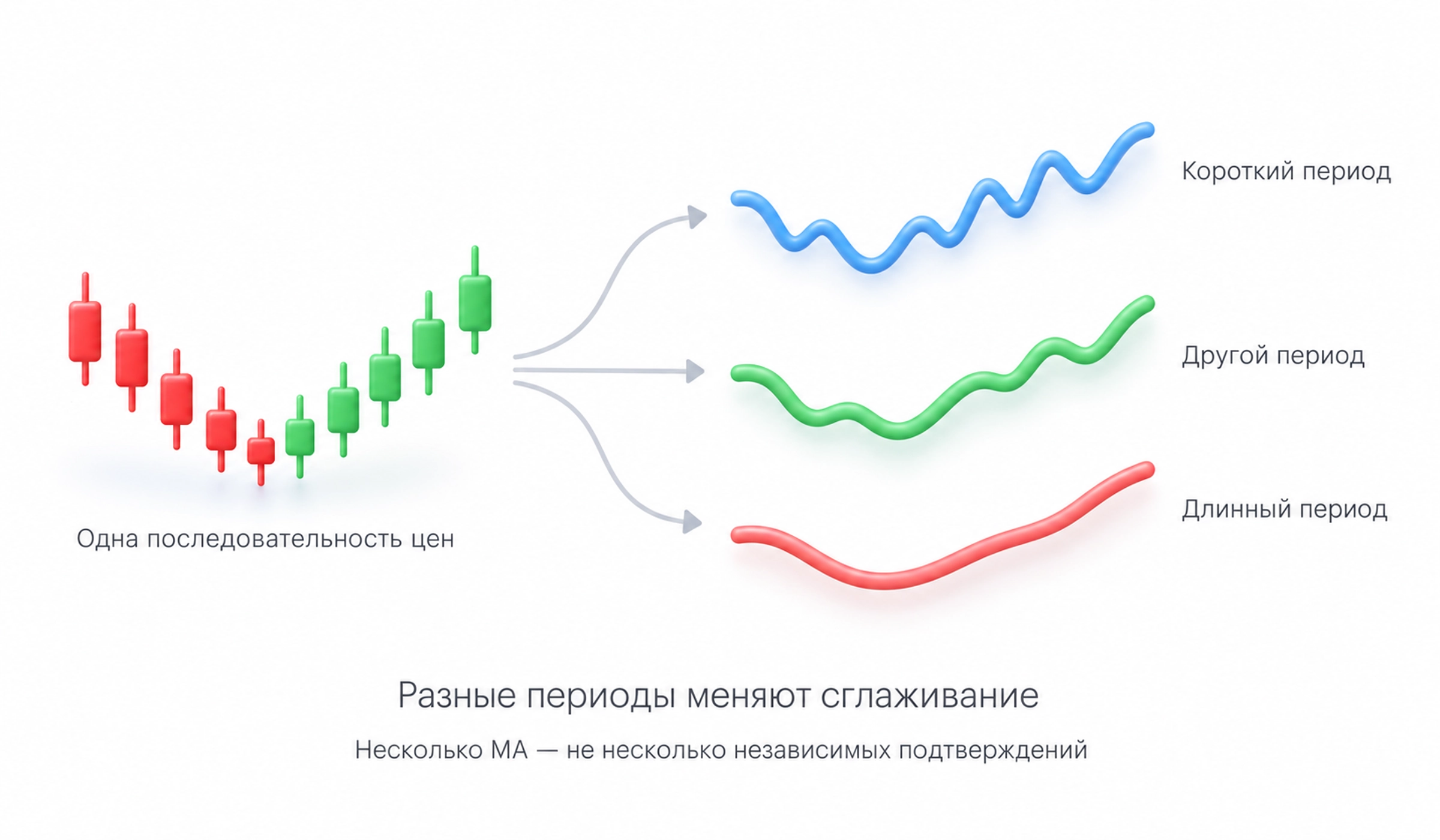 Один ряд цен закрытия используется в трёх средних с разными периодами; совпадение их показаний не означает три независимых подтверждения.